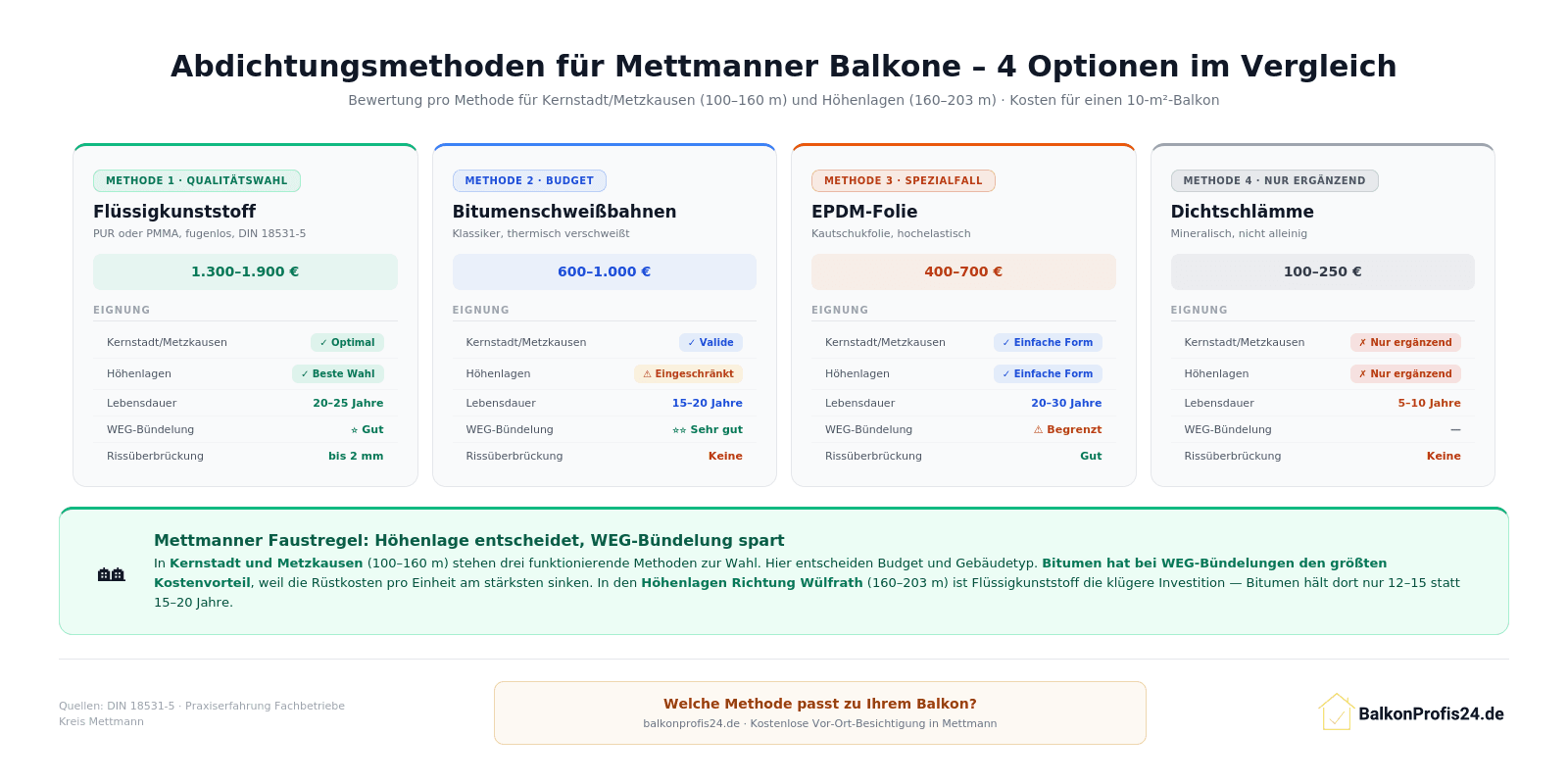 Infografik: Vier Abdichtungsmethoden für Mettmanner Balkone – Flüssigkunststoff (1.300–1.900 €), Bitumen (600–1.000 €), EPDM (400–700 €), Dichtschlämme (100–250 €), mit Eignungsbewertung für Kernstadt/Metzkausen und Höhenlagen sowie WEG-Bündelungsvorteil pro Methode.