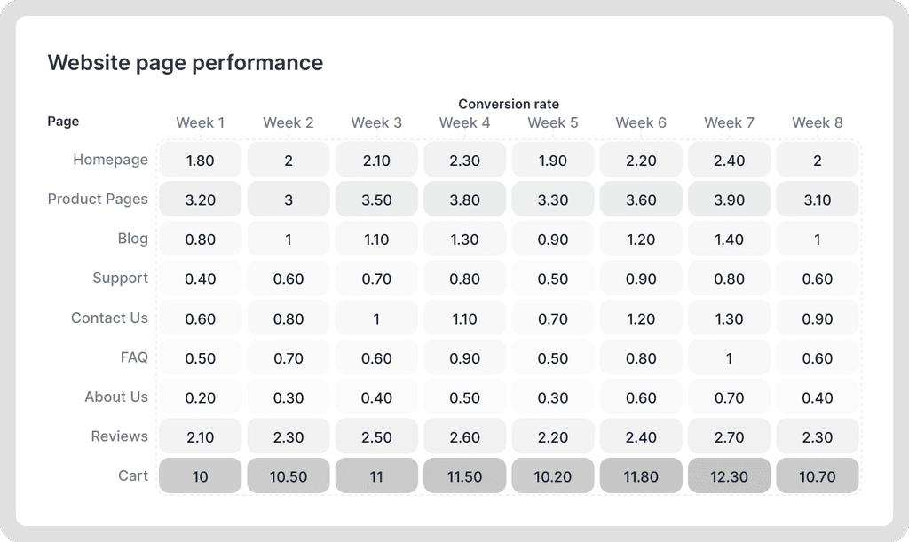 Website page performance heatmap template in grey