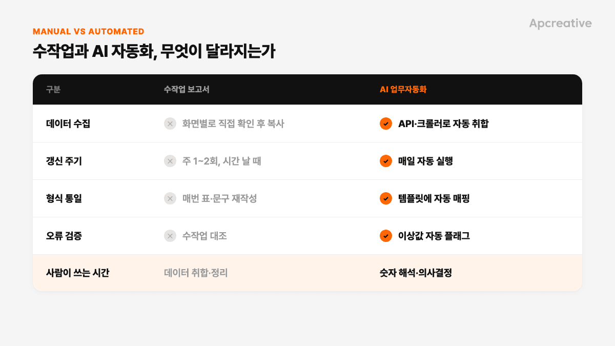 수작업 보고서와 AI 업무자동화의 항목별 차이(구분·데이터 수집·갱신 주기·형식 통일·오류 검증·사람이 쓰는 시간)