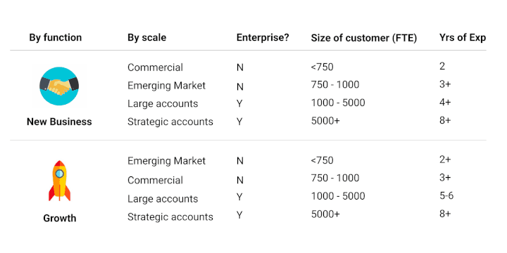 Account executives are hyper segmented @ Airtable