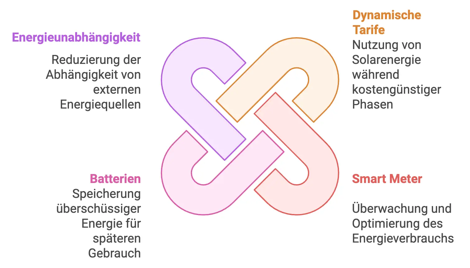 Eine Grafik mit sich überlappenden Formen, die verschiedene Aspekte von transformativem Wandel und systemischem Engagement hervorhebt.