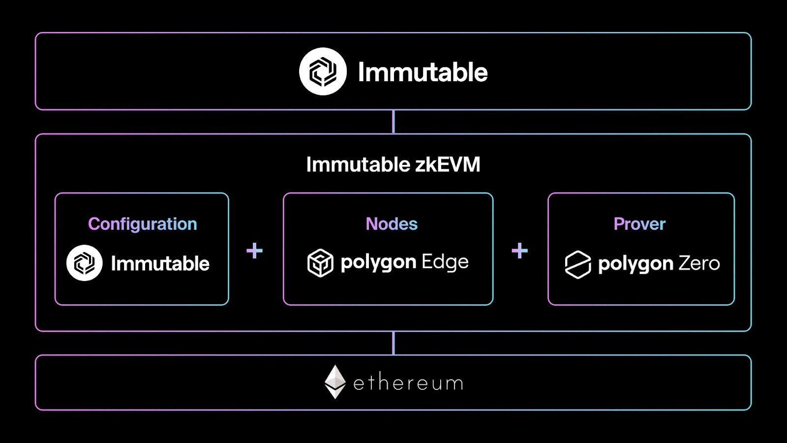 Immutable zkEVM Architecture