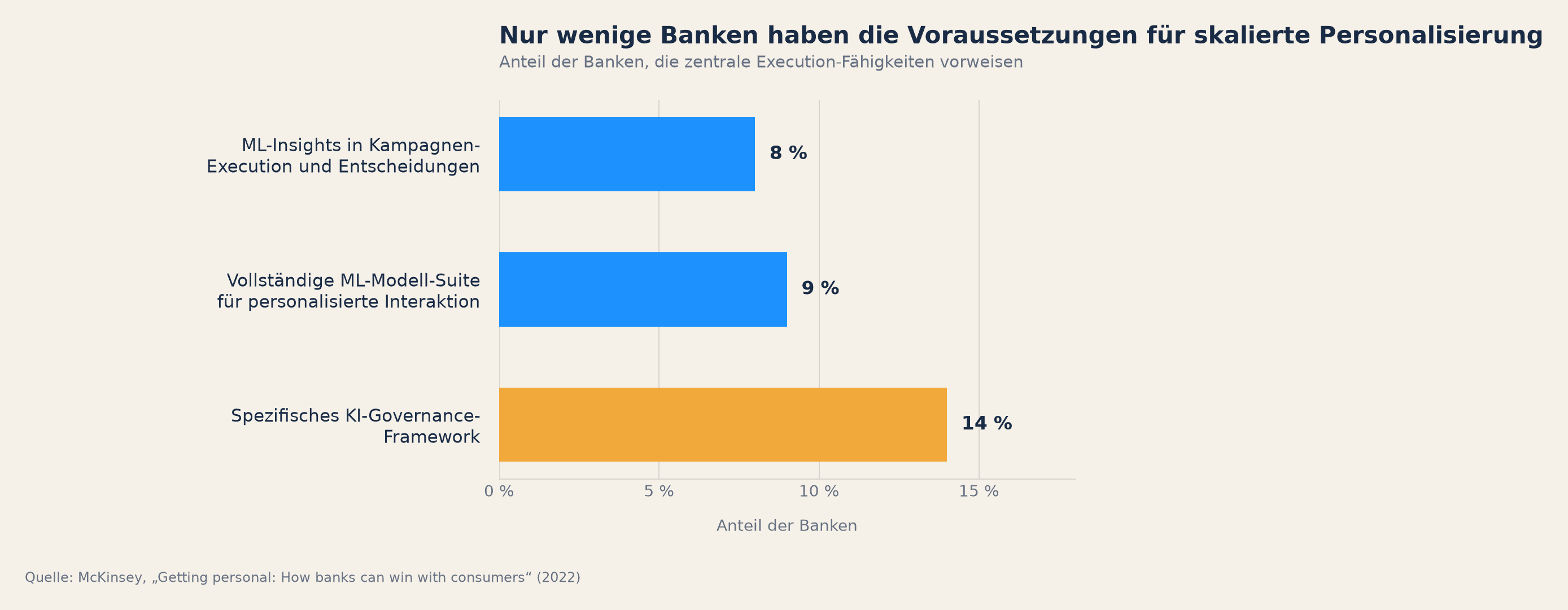 Drei Voraussetzungen für skalierte Personalisierung im Banking nach McKinsey