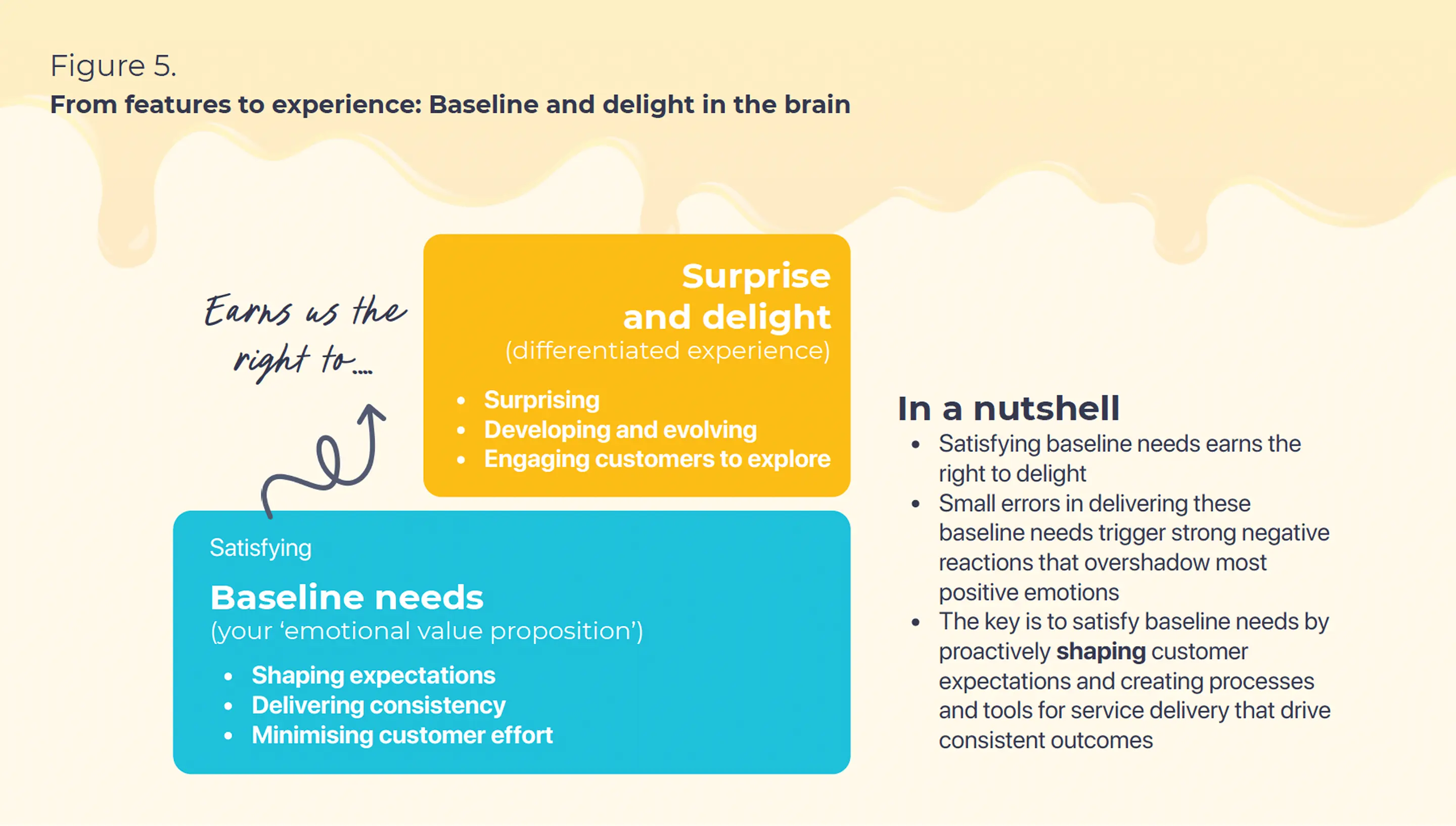 Diagram showing baseline needs as the emotional value proposition that earns the right to surprise and delight customers