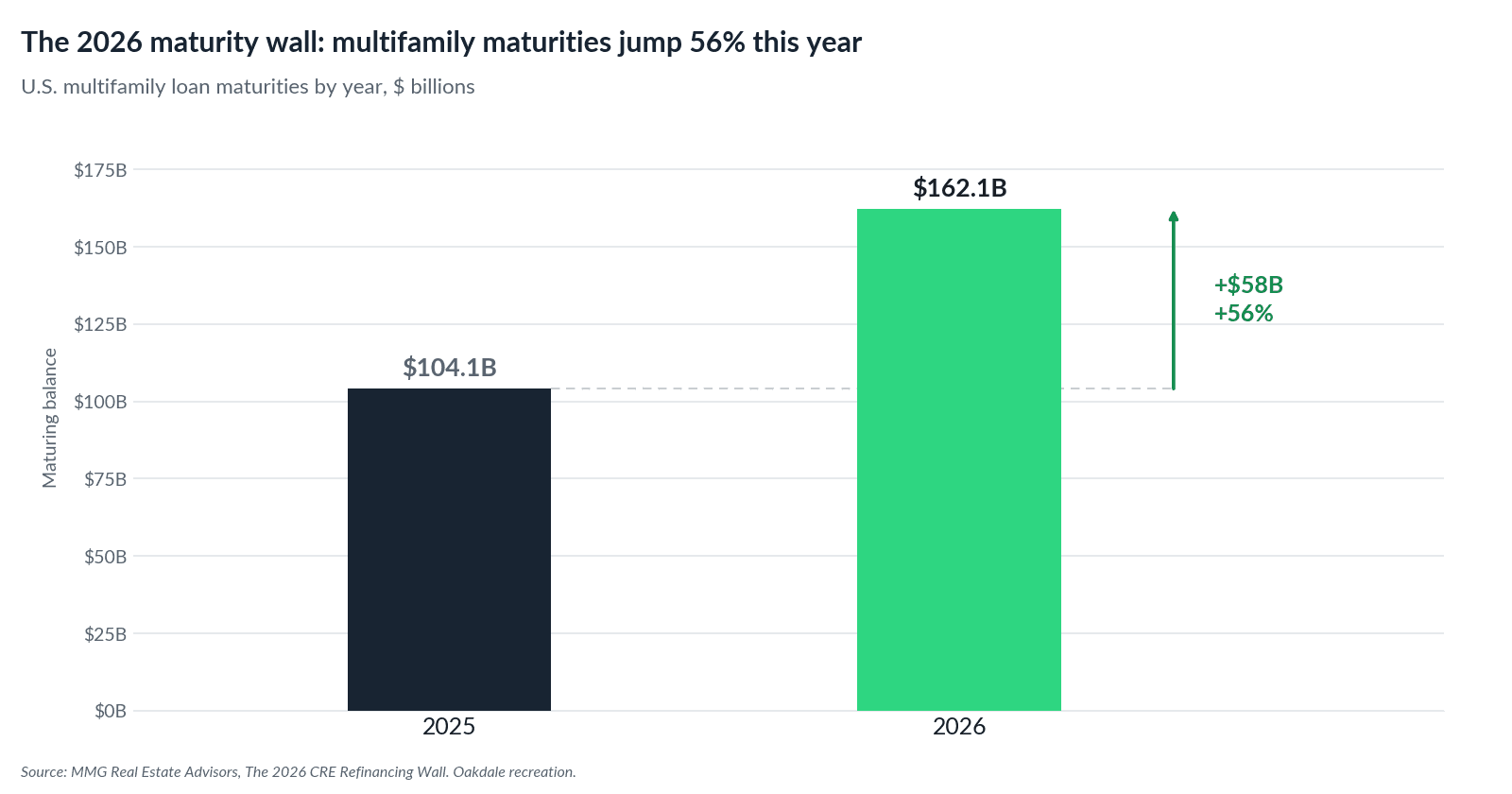 U.S. multifamily loan maturities, 2025 versus 2026
