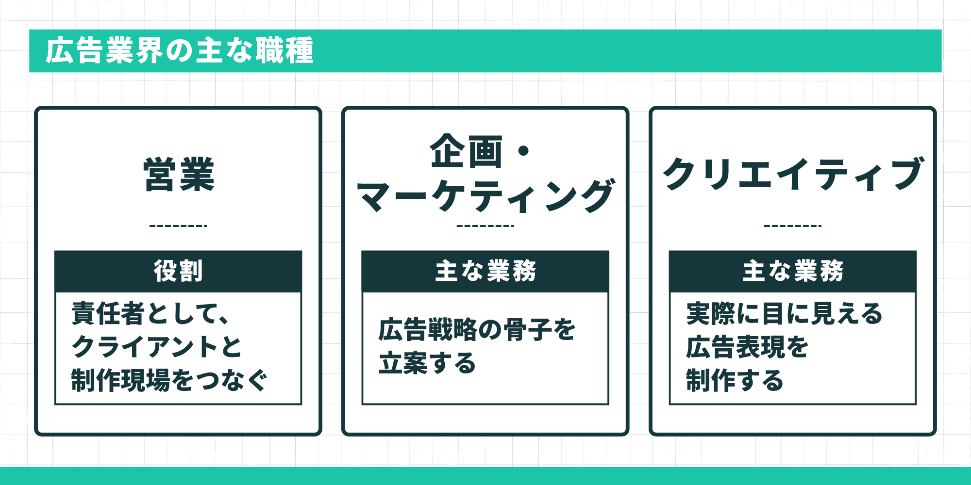 営業・企画マーケティング・クリエイティブの3職種と役割を示すインフォグラフィック
