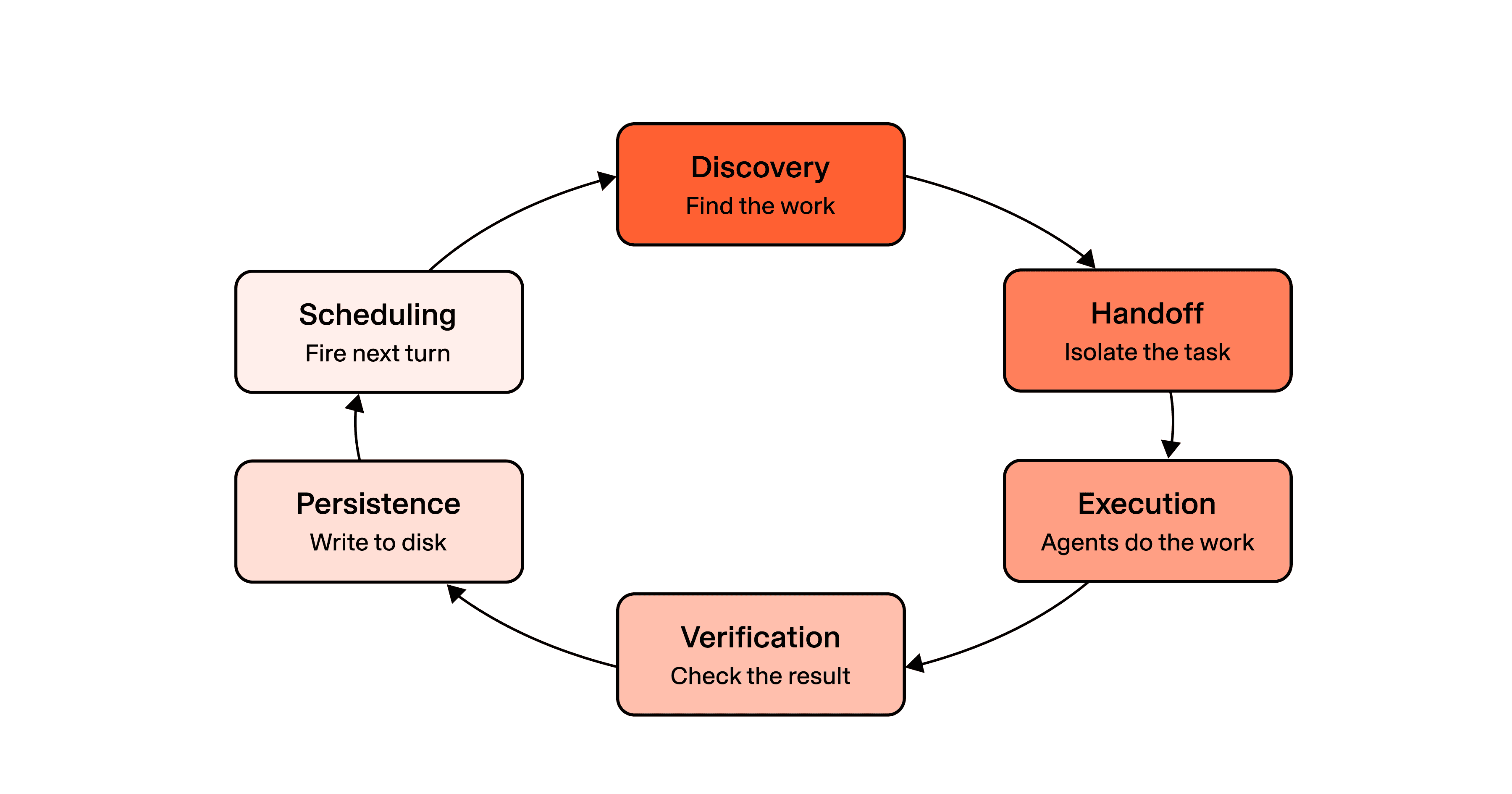 Diagram of loop engineering