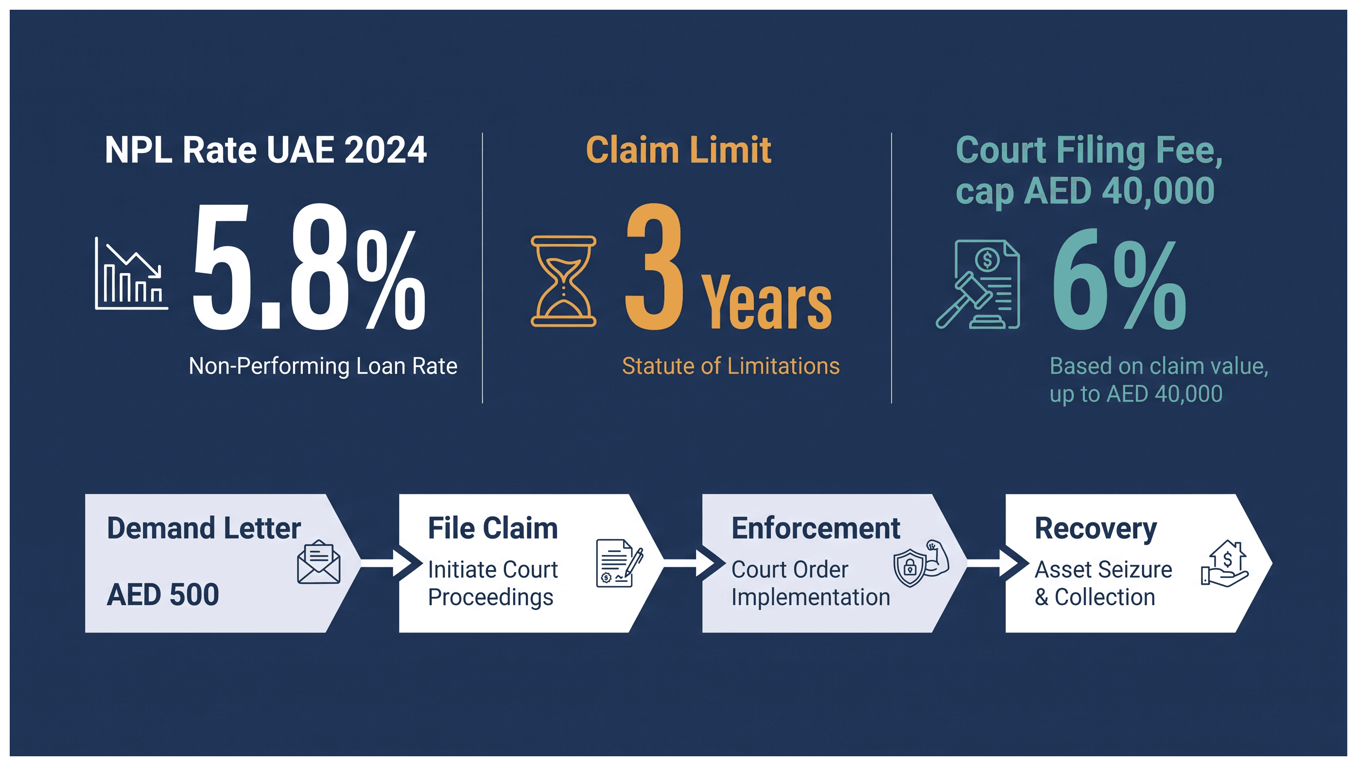 Infographic: Recovering Bad Debt From a UAE Customer: Key Points for New Businesses