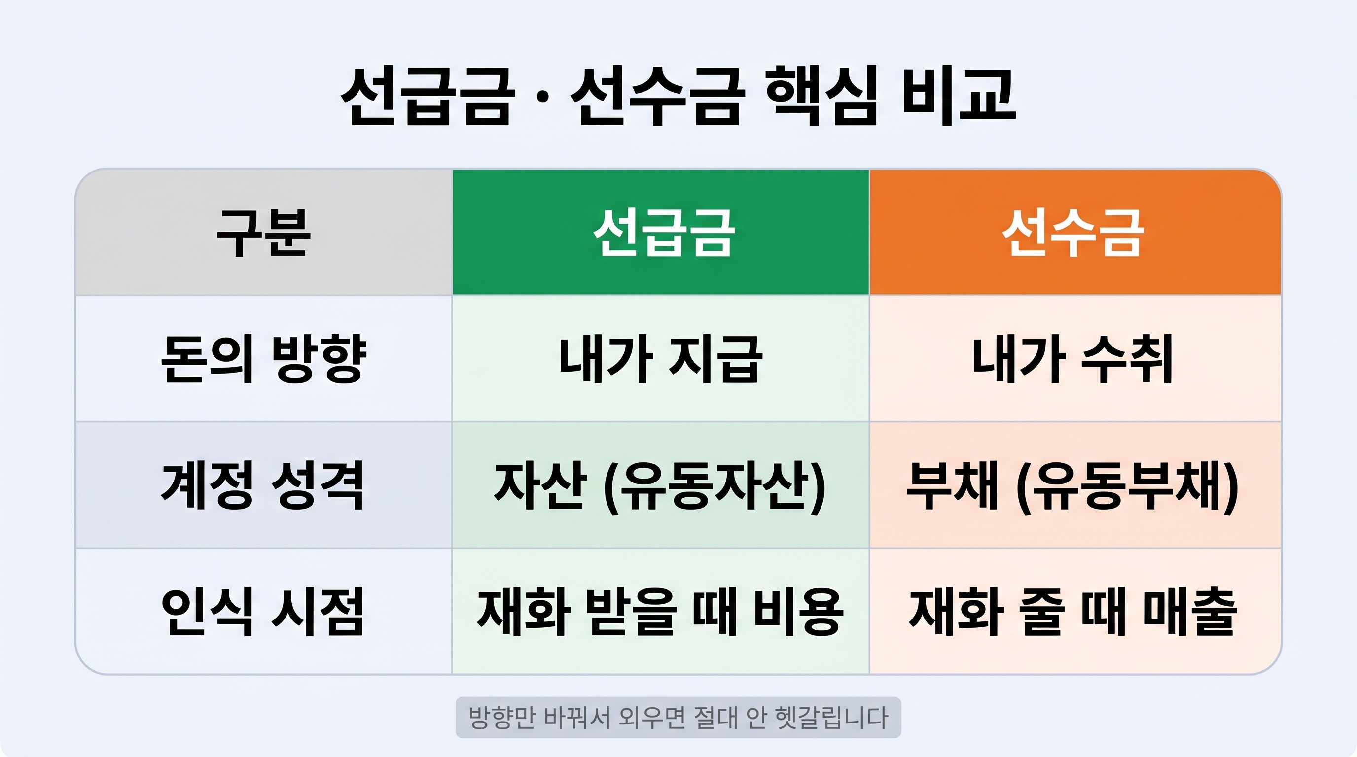 🆚 한눈에 보는 선급금 vs 선수금 비교표