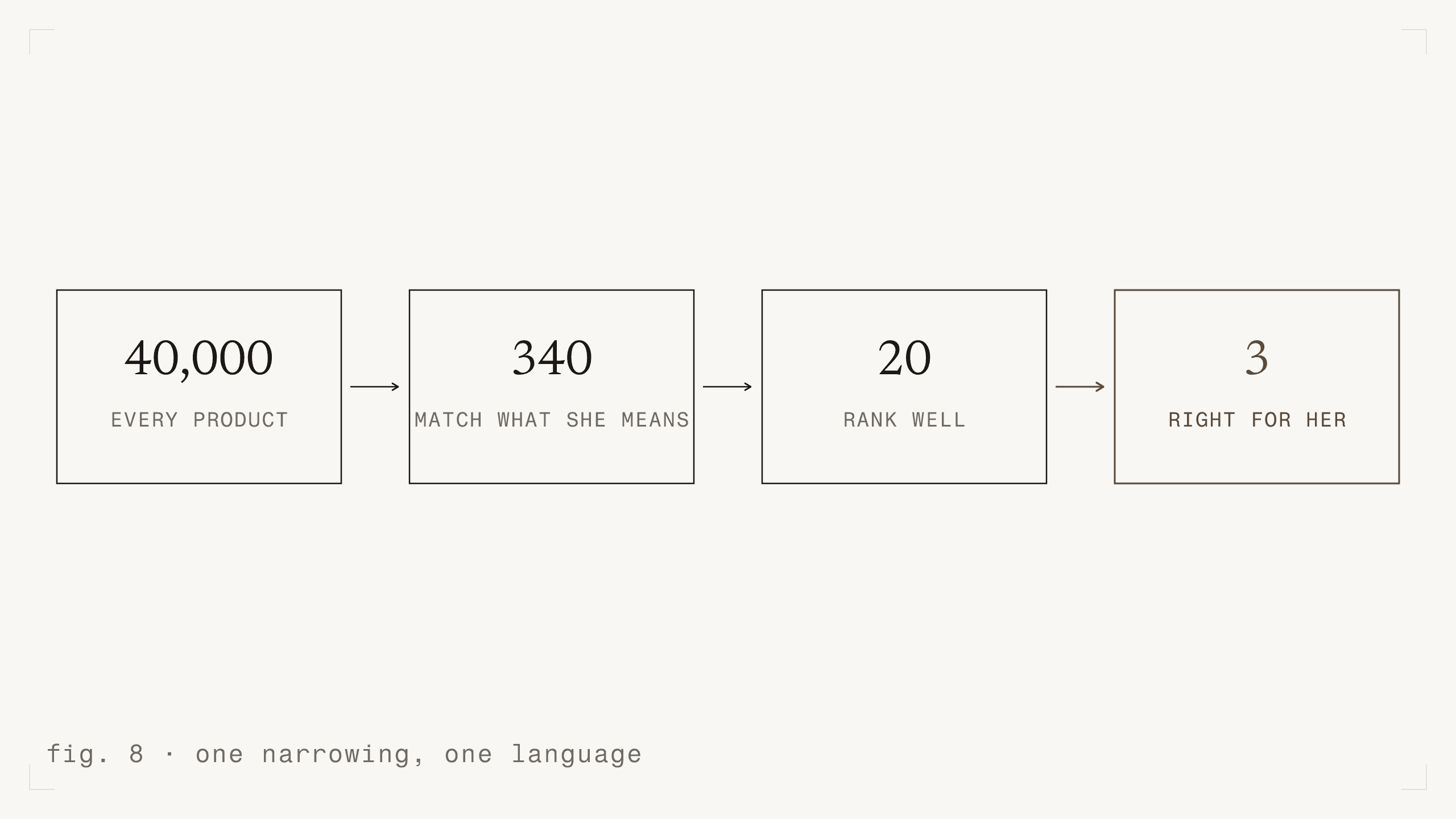 fig. 8 - one narrowing, one language