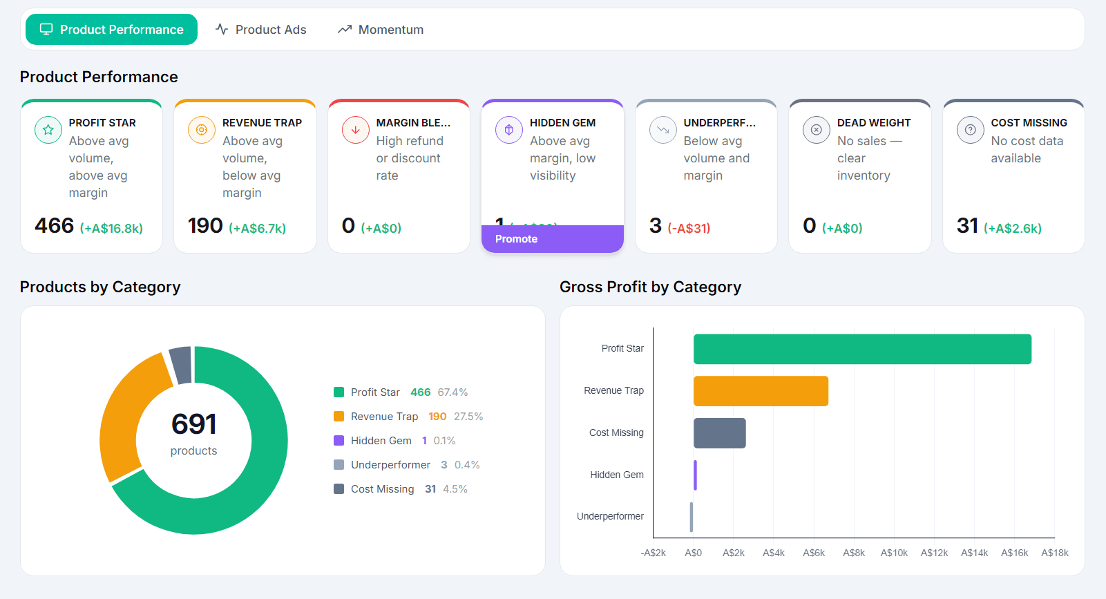 Shopify product profit insights