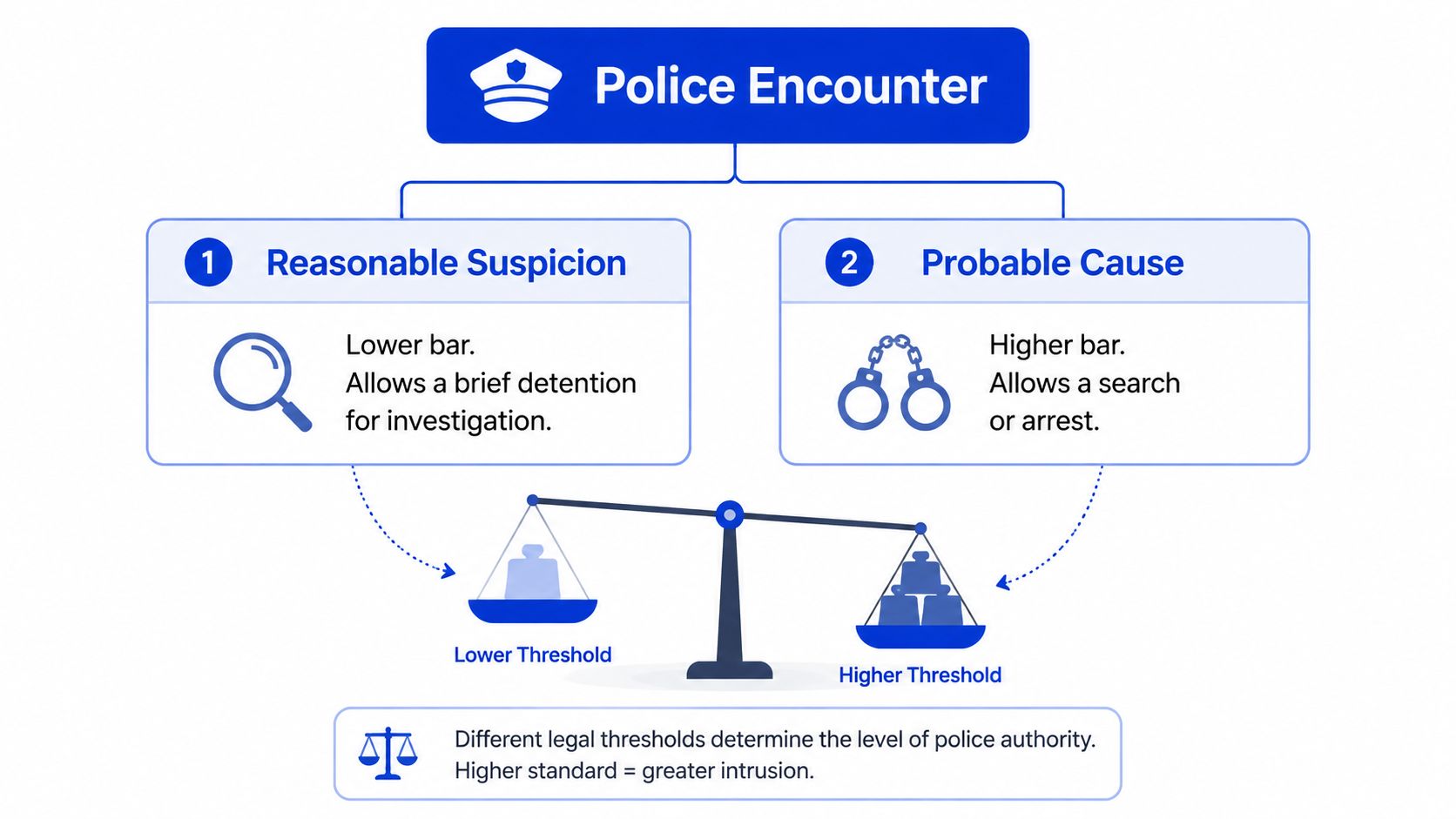 An infographic comparing reasonable suspicion and probable cause as legal thresholds for police encounters and authority levels.