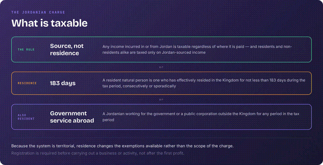 Jordan territorial tax system sourcing