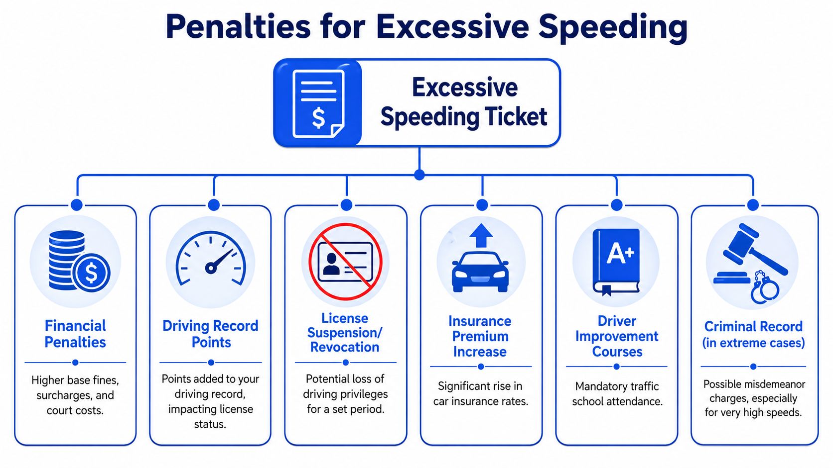 What Are the Penalties for Excessive Speeding?