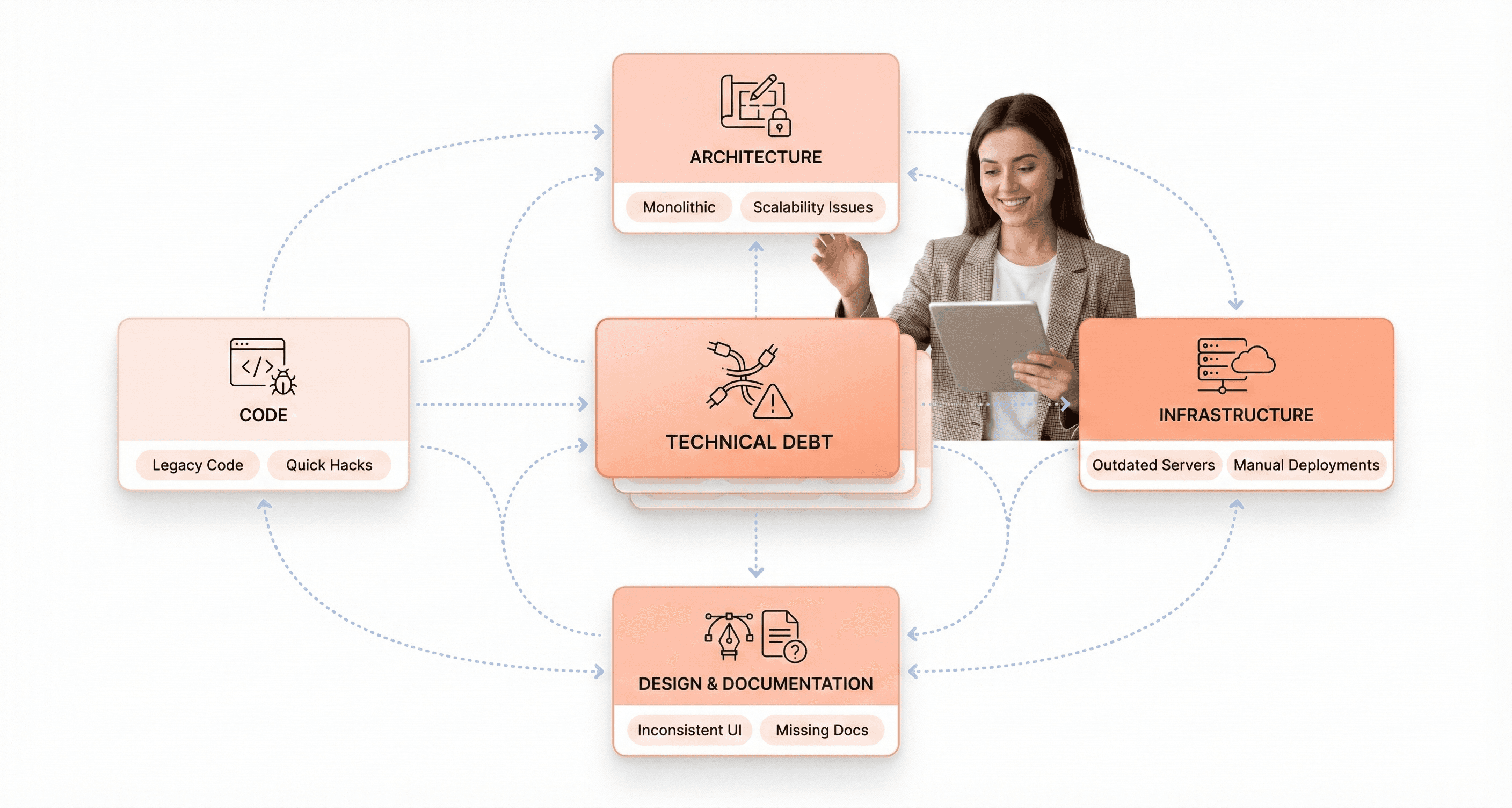 Floating UI cards showing code, design, architecture, documentation, and infrastructure connected together to represent different types of frontend technical debt.