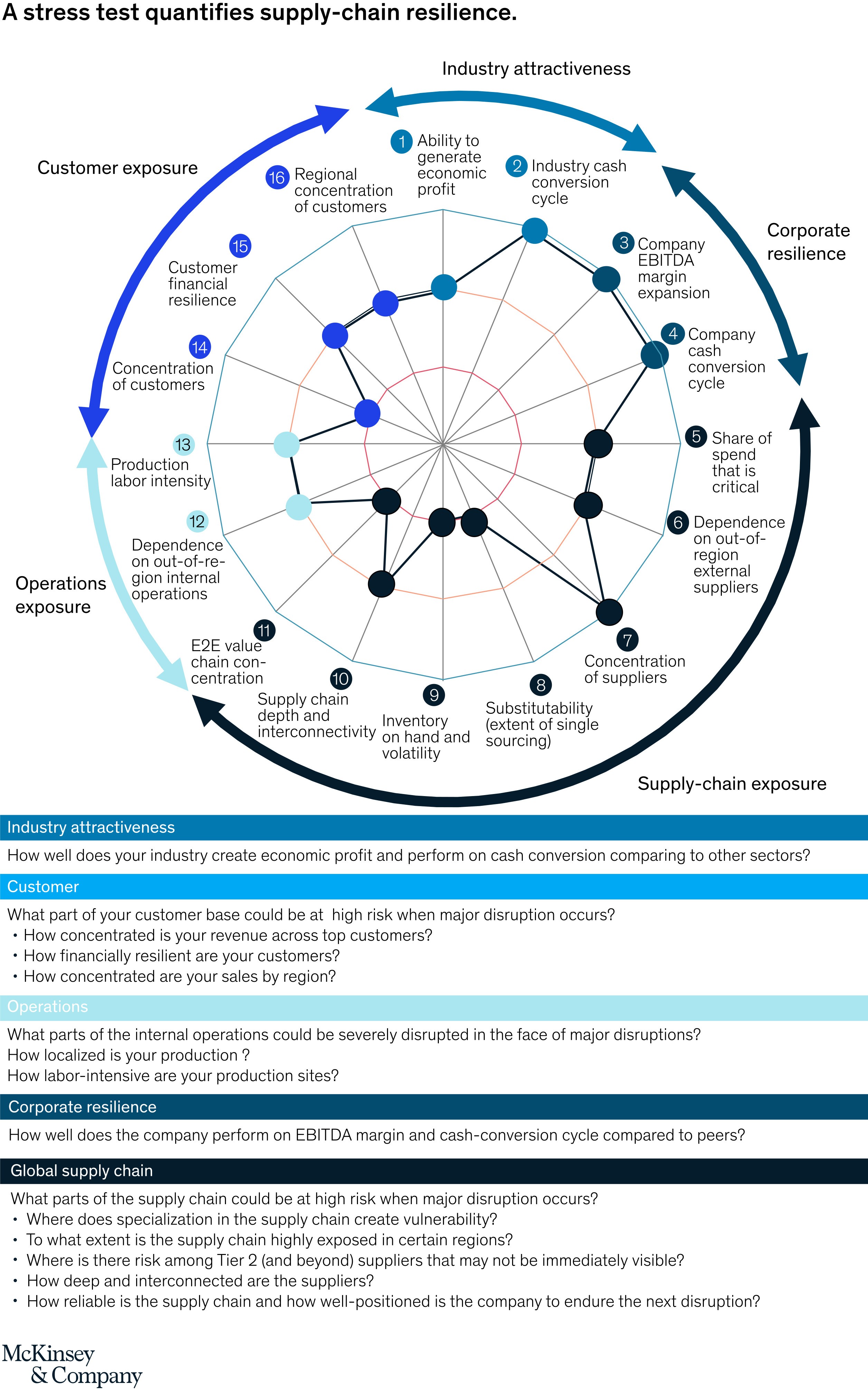 stress test supply chain