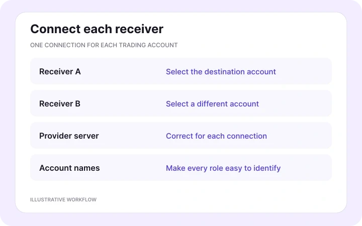 Add your receiving accounts — illustrative Copygram account-copying workflow.