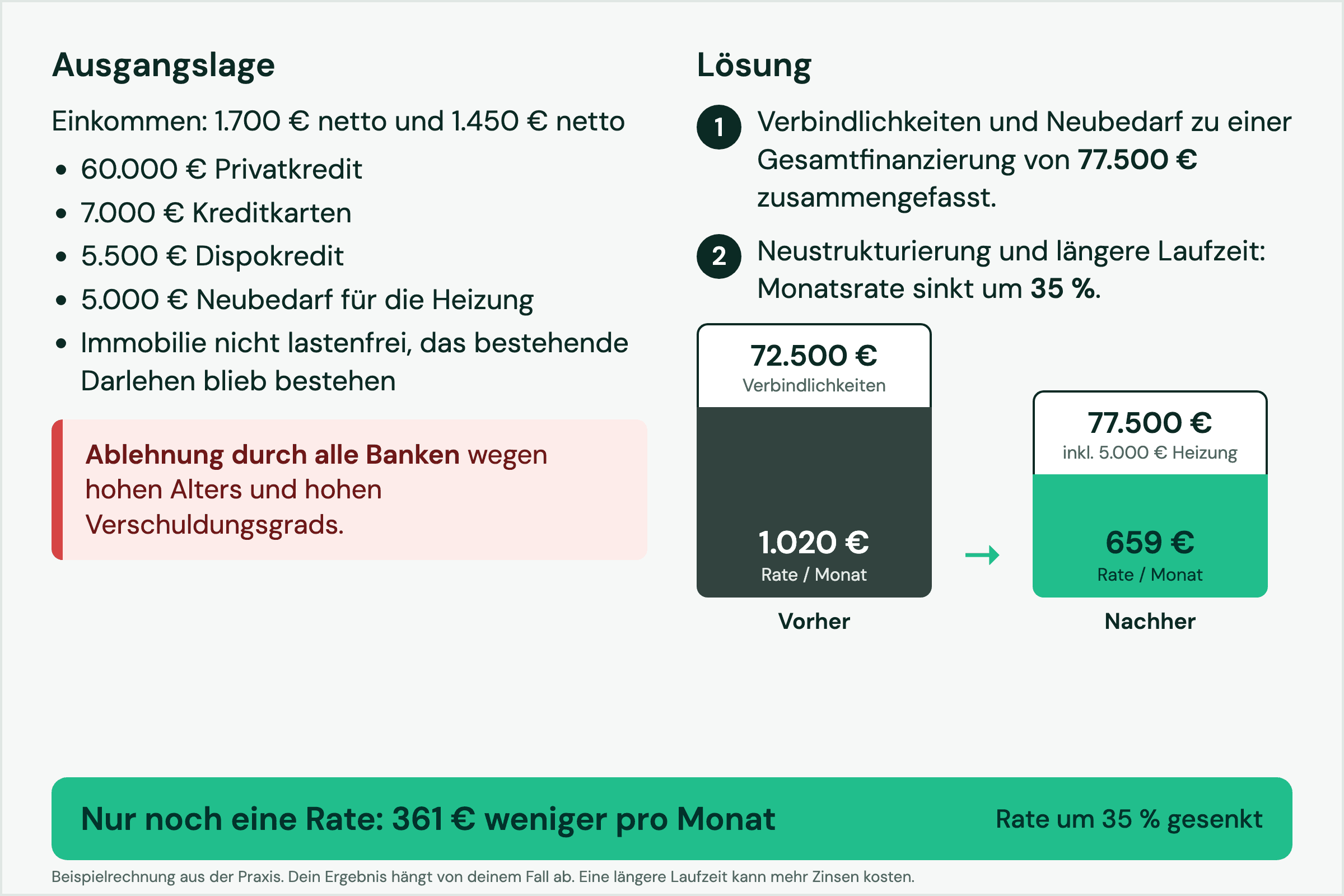 Rentnerpaar, 77 und 79 Jahre: Ausgangslage, Lösung und Monatsrate von 1.020 € auf 659 € gesenkt, 361 € weniger pro Monat