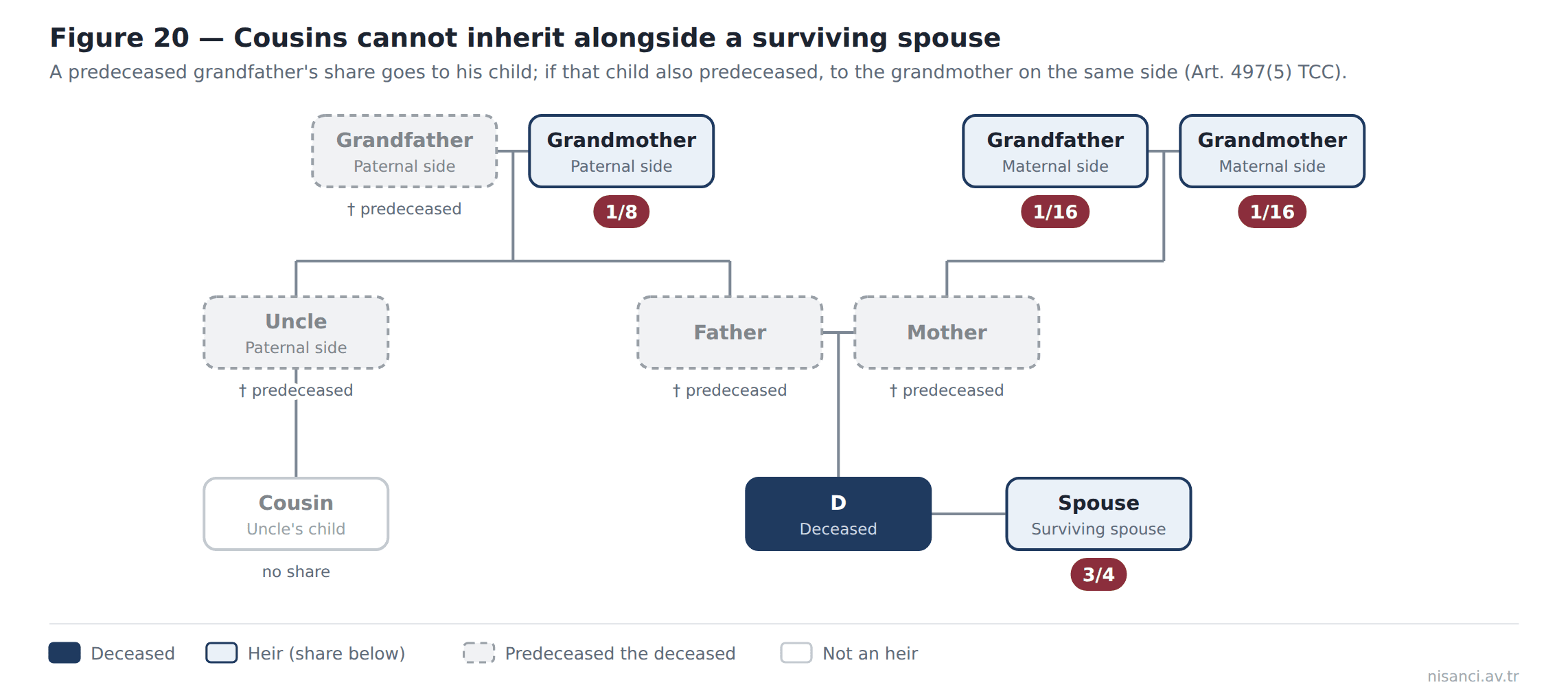 Figure 20 — Cousins cannot inherit alongside a surviving spouse