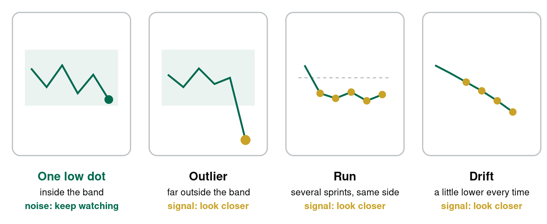 Four small charts comparing one low dot inside the band, which is noise, with three signal shapes: an outlier, a run of sprints on one side of the average, and a downward drift
