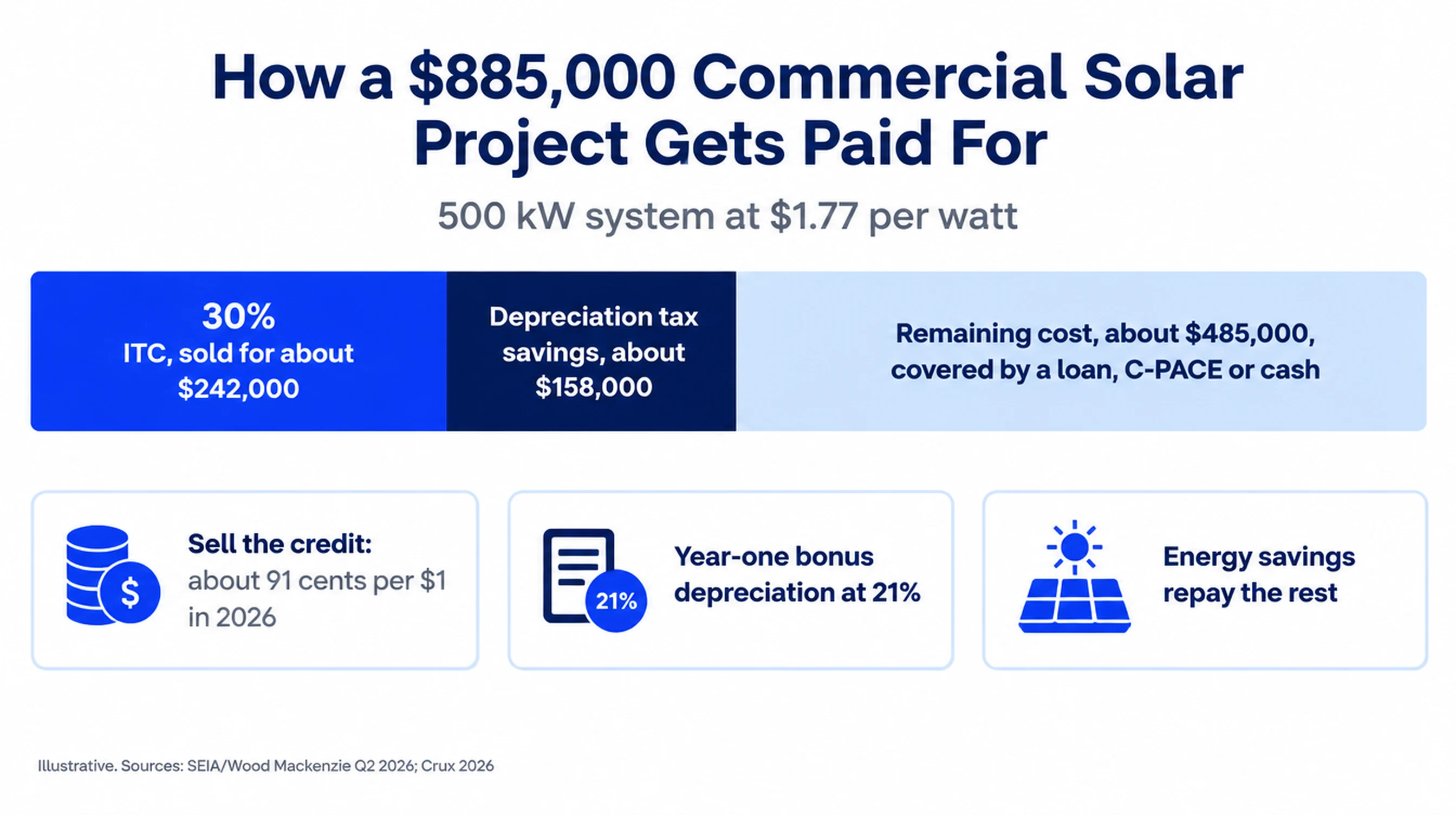 How an $885,000, 500 kW commercial solar project at $1.77 per watt gets paid for: the 30% ITC sold for about $242,000, depreciation tax savings of about $158,000, and about $485,000 covered by a loan, C-PACE or cash