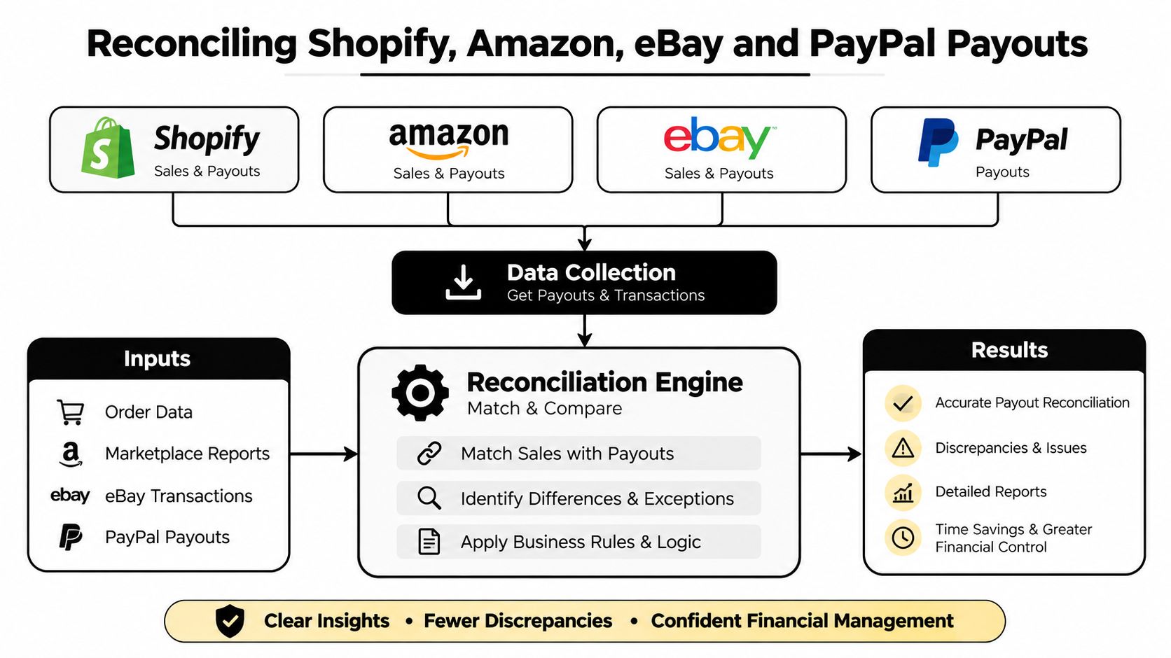 A diagram illustrating the automated reconciliation process for Shopify, Amazon, eBay, and PayPal e-commerce payouts and transactions.