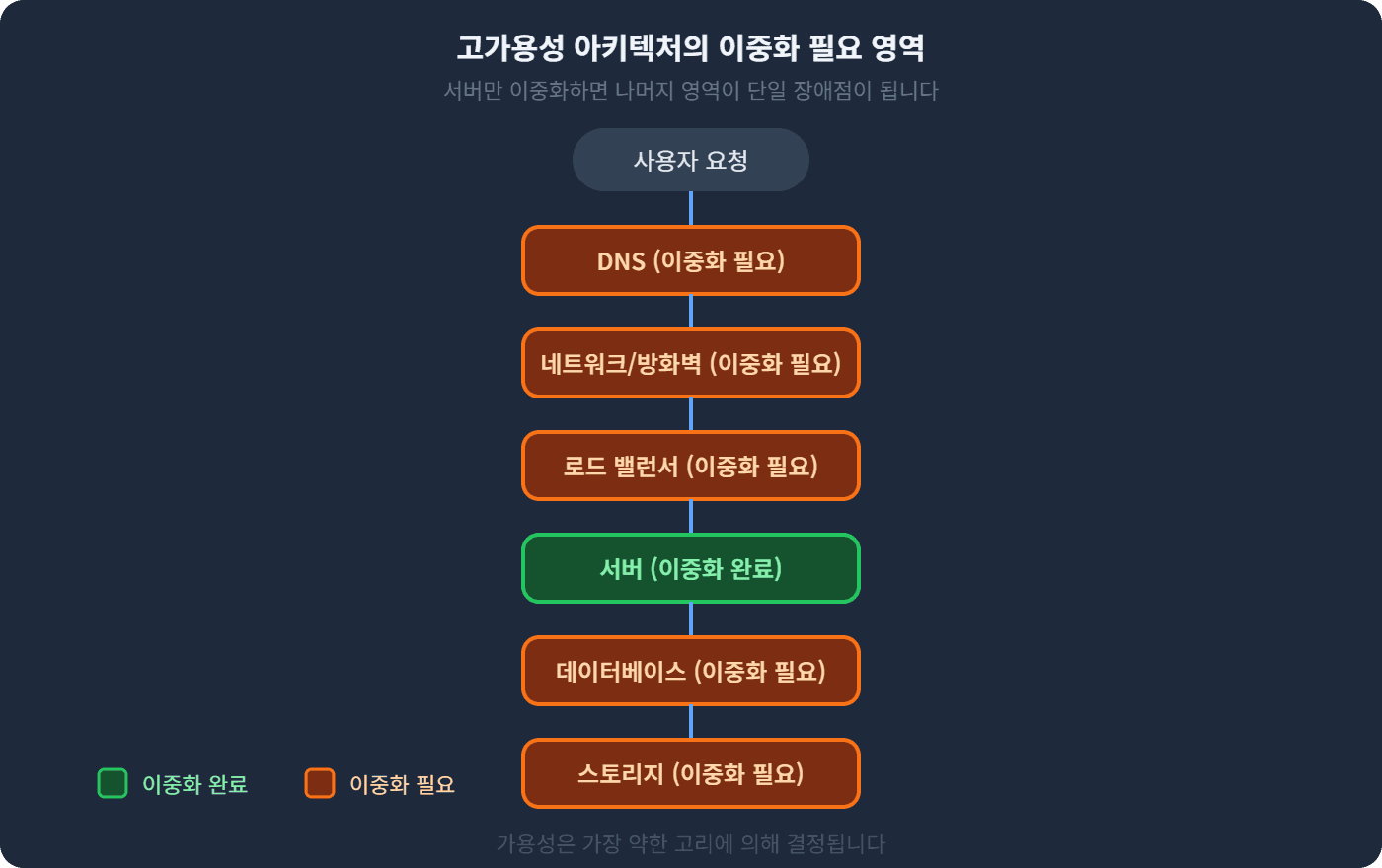 고가용성 아키텍처의 이중화 필요 영역