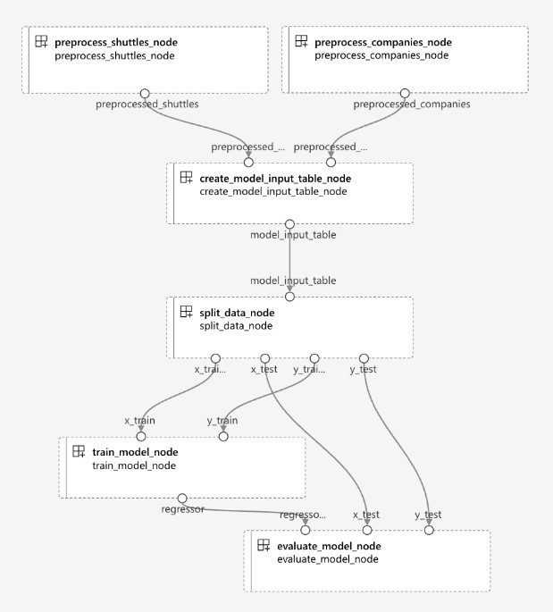 Ein Flussdiagramm, das den Prozess der Entwicklung einer MLOps-Plattform veranschaulicht. Es zeigt Knotenpunkte für die Vorverarbeitung von Shuttle- und Unternehmensdaten, die Erstellung einer Modelleingabetabelle, die Aufteilung der Daten in Trainings- und Testsätze, das Training eines Regressor-Modells und die Auswertung des Modells.