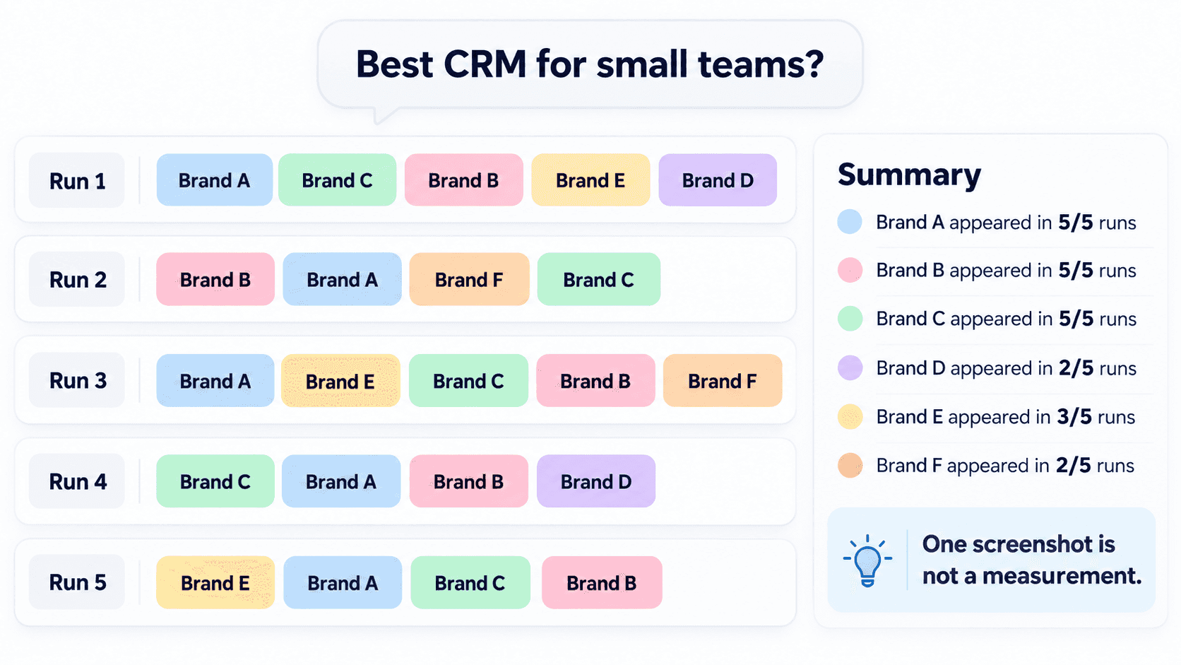 The same AI prompt run five times returns a different set of recommended brands each time