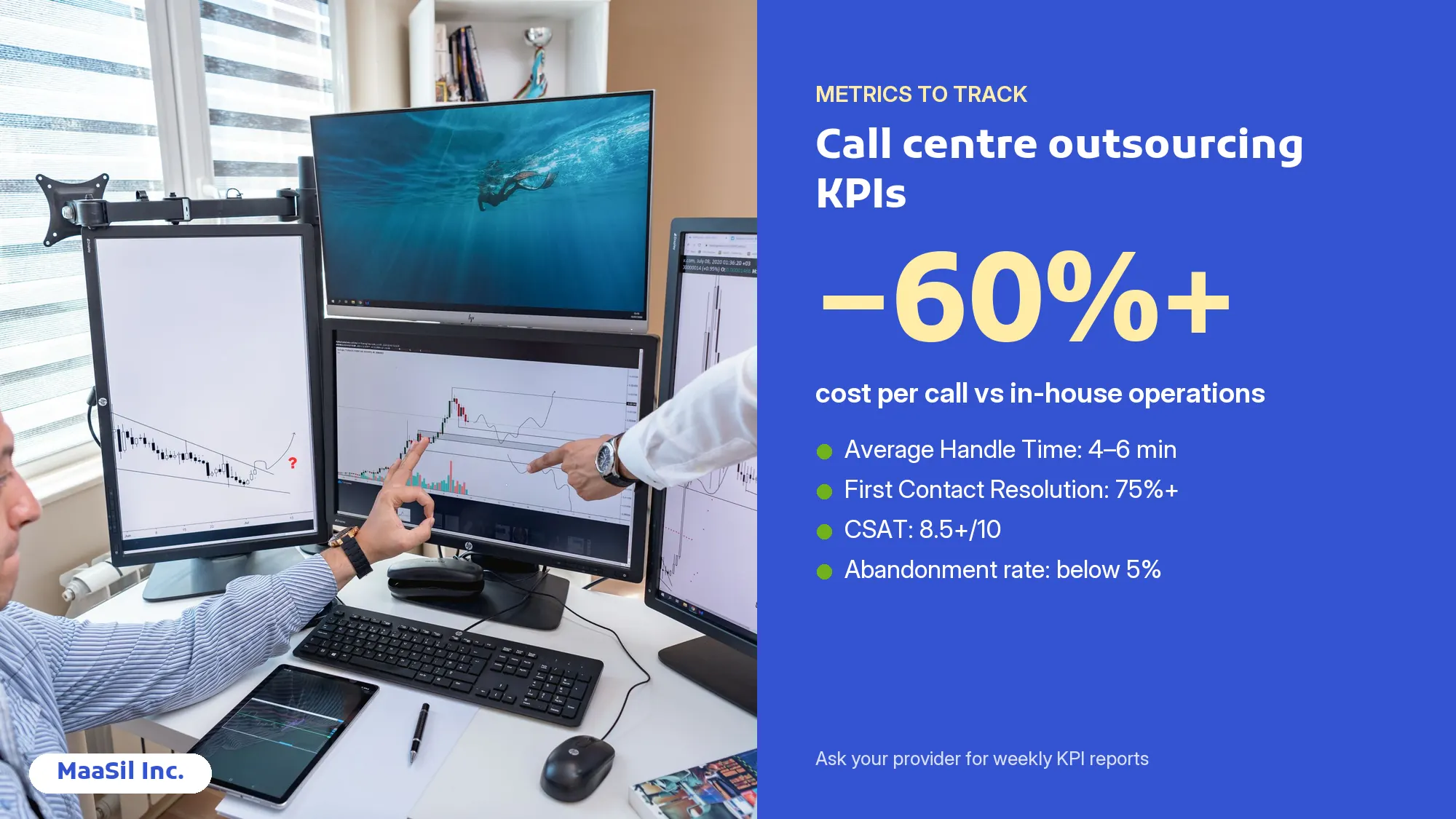 Infographic of call centre outsourcing KPIs: AHT 4–6 min, FCR 75%+, CSAT 8.5+/10, cost per call −60%