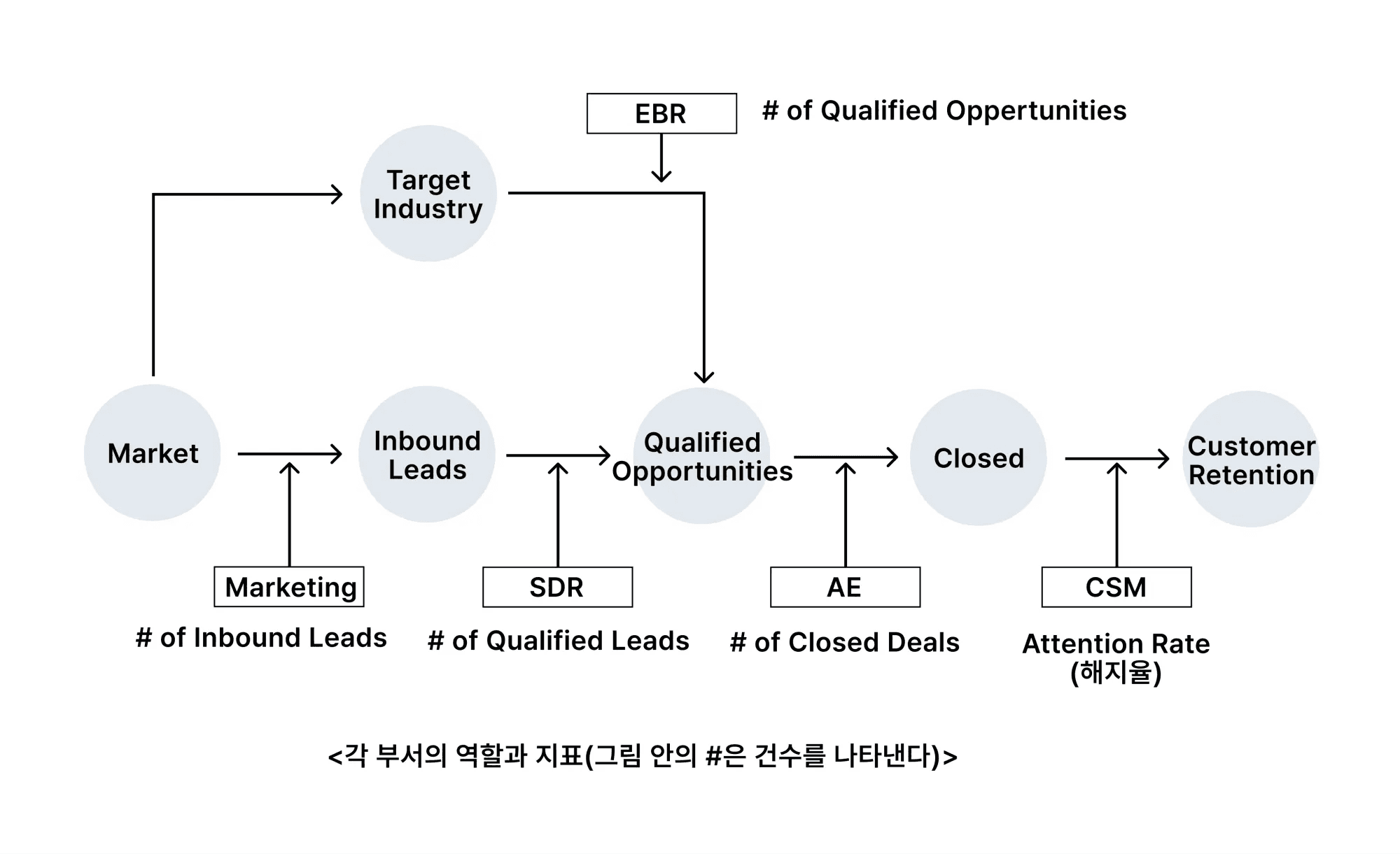 B2B 각 부서의 역할과 KPI