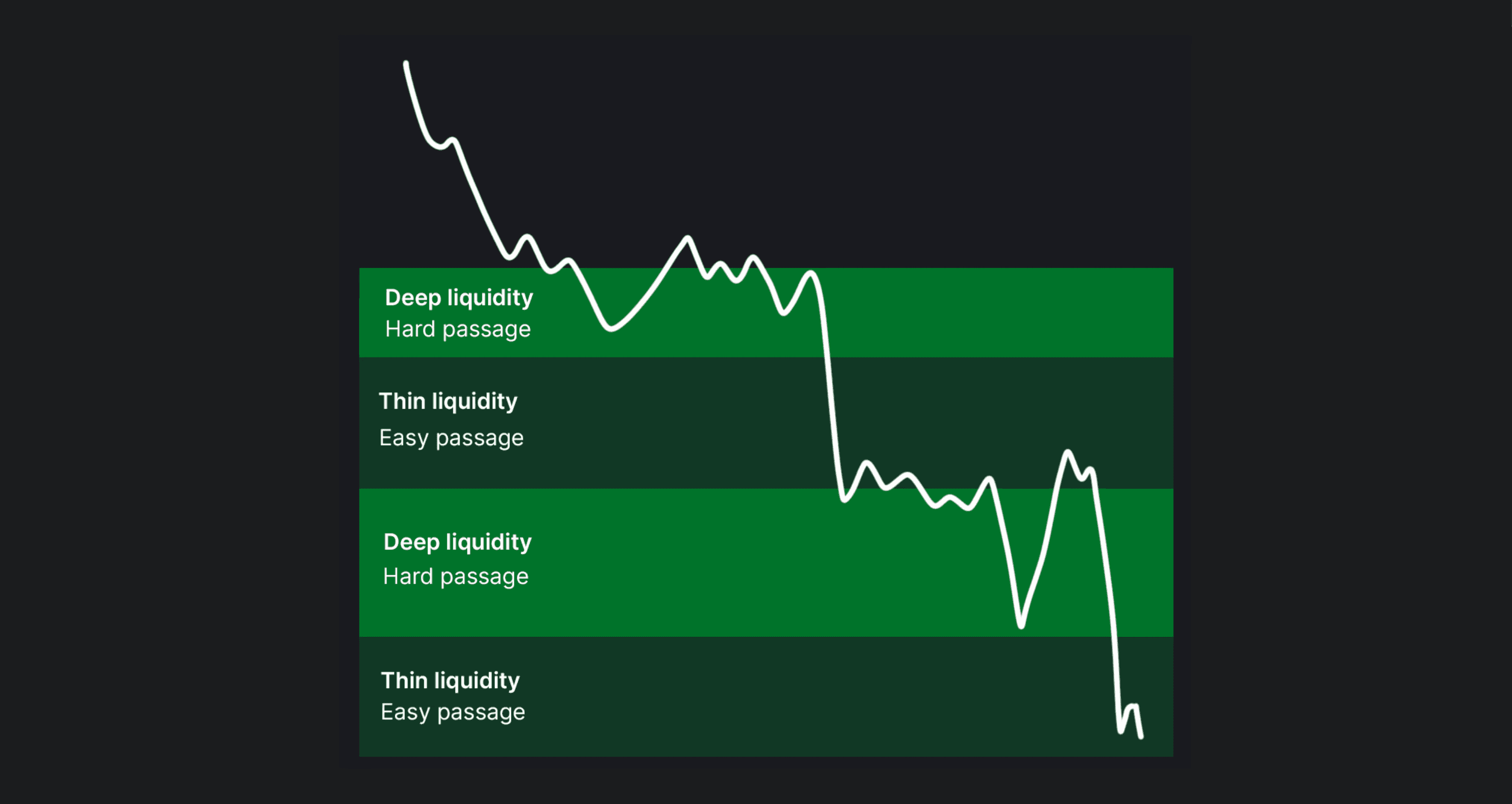 Illustration demonstrating how price behaves in different ways at thin and deep liquidity.