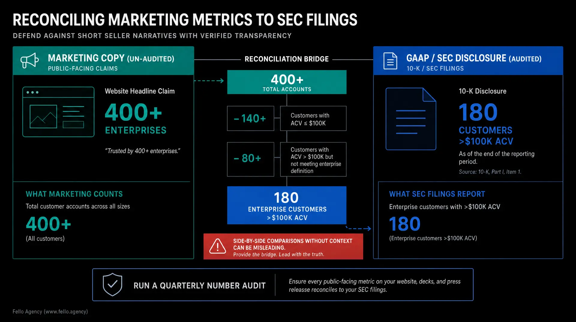 Slide titled "RECONCILING MARKETING METRICS TO SEC FILINGS," showing "RECONCILIATION BRIDGE" between "MARKETING COPY (UN-AUDITED) PUBLIC-FACING CLAIMS" and "GAAP / SEC DISCLOSURE (AUDITED) 10-K / SEC FILINGS," with metrics like "400+ ENTERPRISES" and