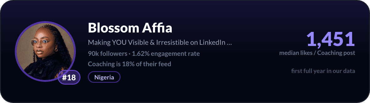 Blossom Affia, number 18 LinkedIn coaching creator: 1,451 median likes per coaching post, 90k followers