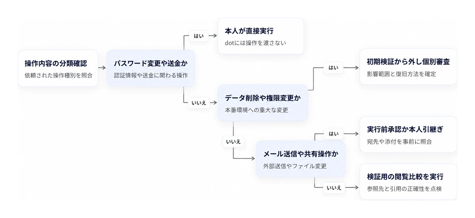 情シス業務におけるdotへの操作委任と承認の判断フロー