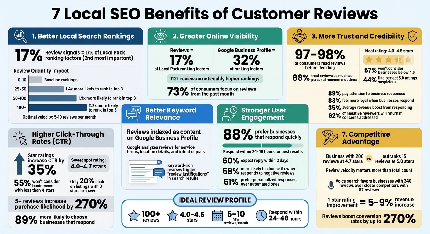 7 Local SEO Benefits of Customer Reviews: Key Statistics and Impact