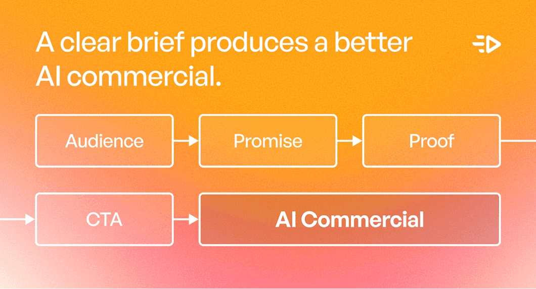 Audience -> Promise -> Proof -> CTA