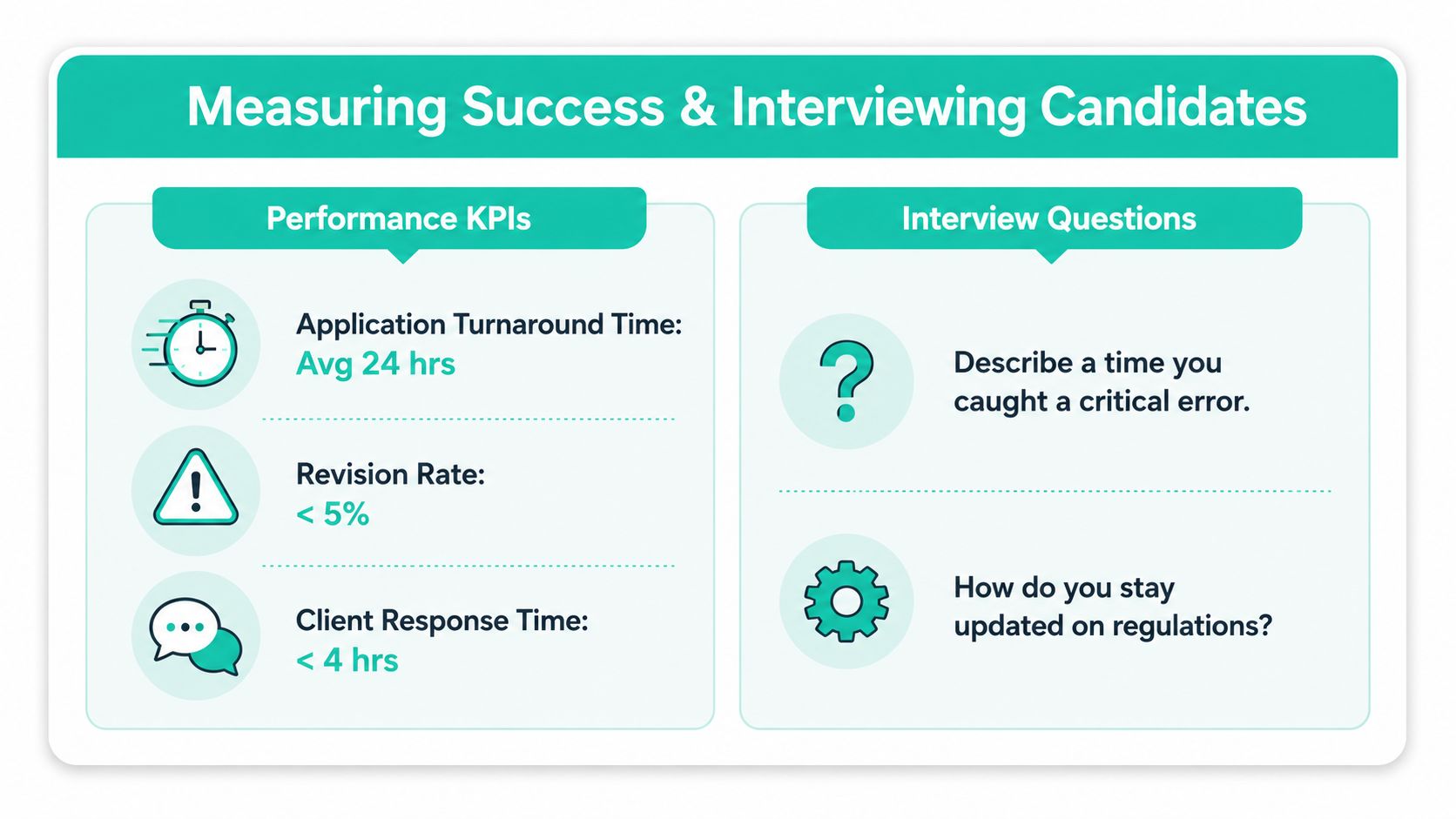 An infographic illustrating performance KPIs like turnaround time and interview questions for hiring a documentation specialist.