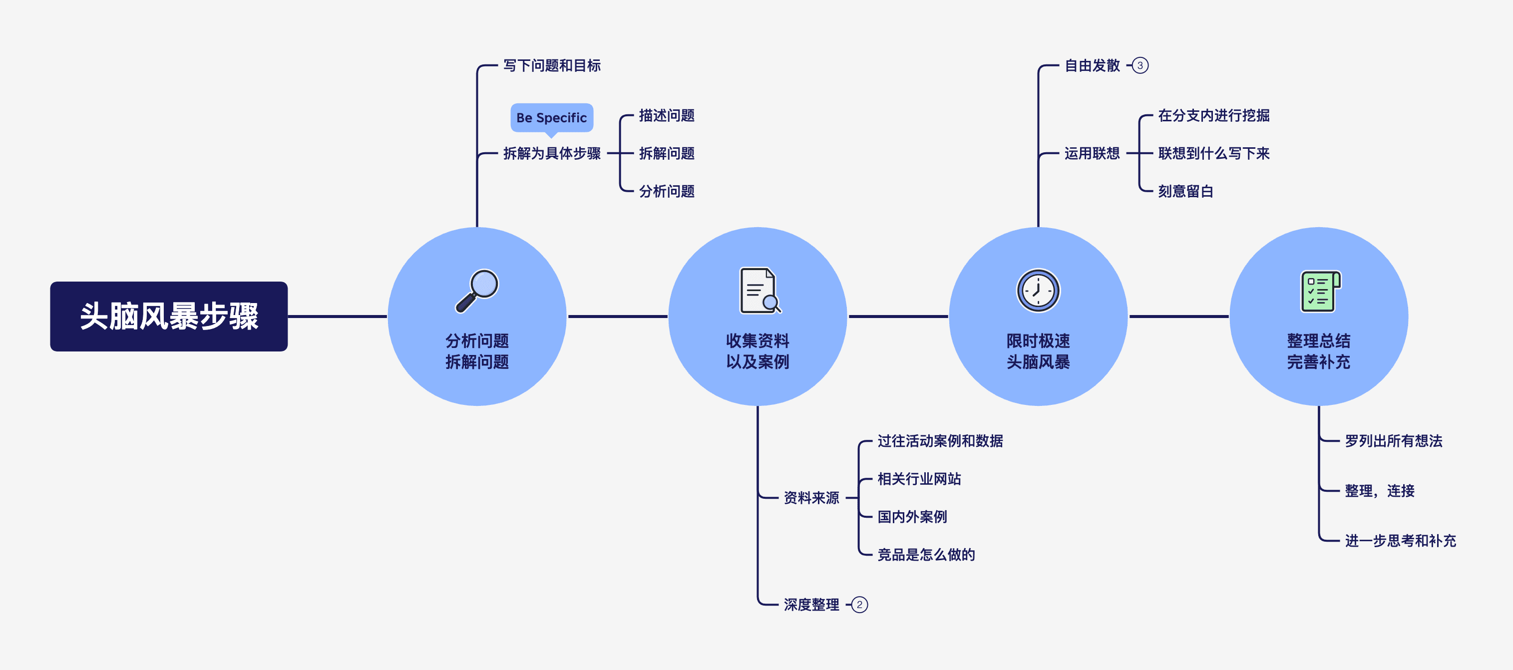 头脑风暴步骤示意图