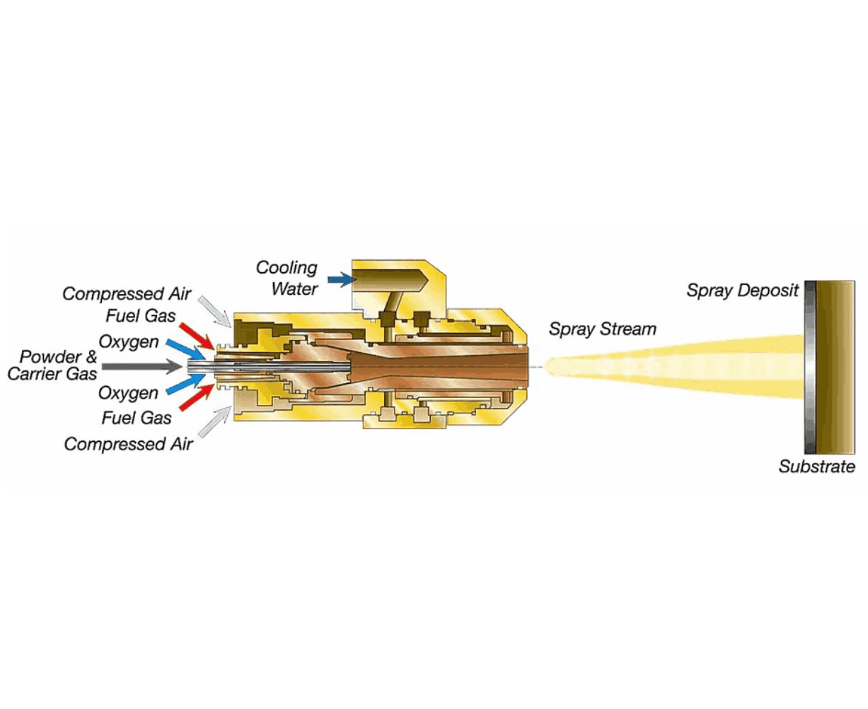 Schematische tekening van het HVOF spuitproces met brandstofgassen, koelwater en spuitstroom