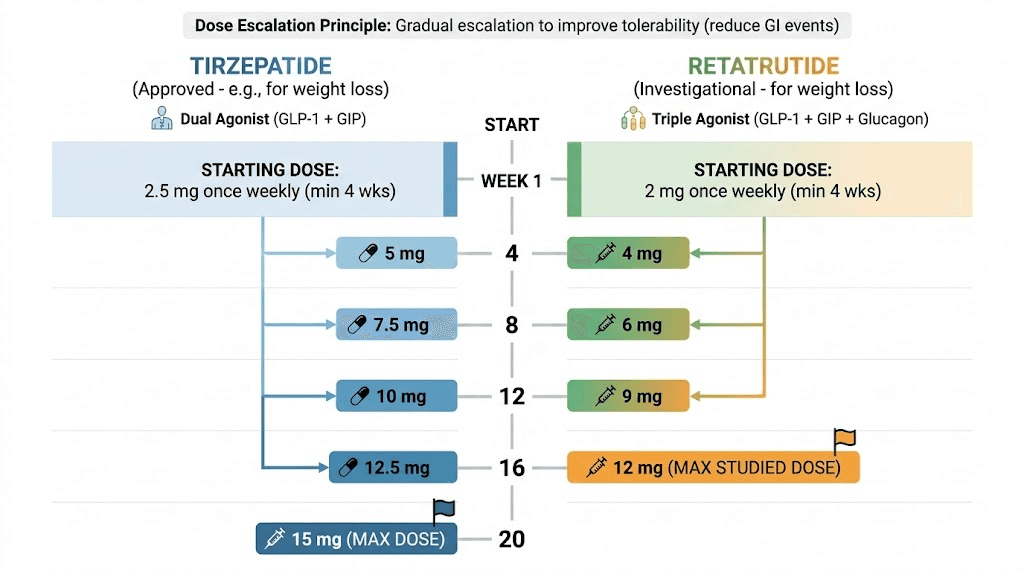 Tirzepatide vs retatrutide dosing escalation timeline comparison chart