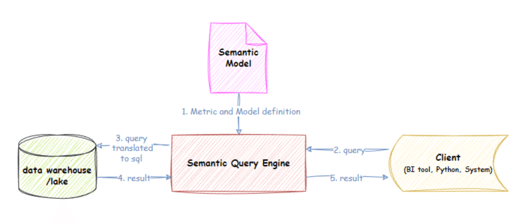  A flowchart showing the process of querying through a semantic model. The steps include defining metrics in the semantic model, sending a query from the client (e.g., BI tool), translating it to SQL by the semantic query engine, retrieving data from the data warehouse, and delivering results back to the client.