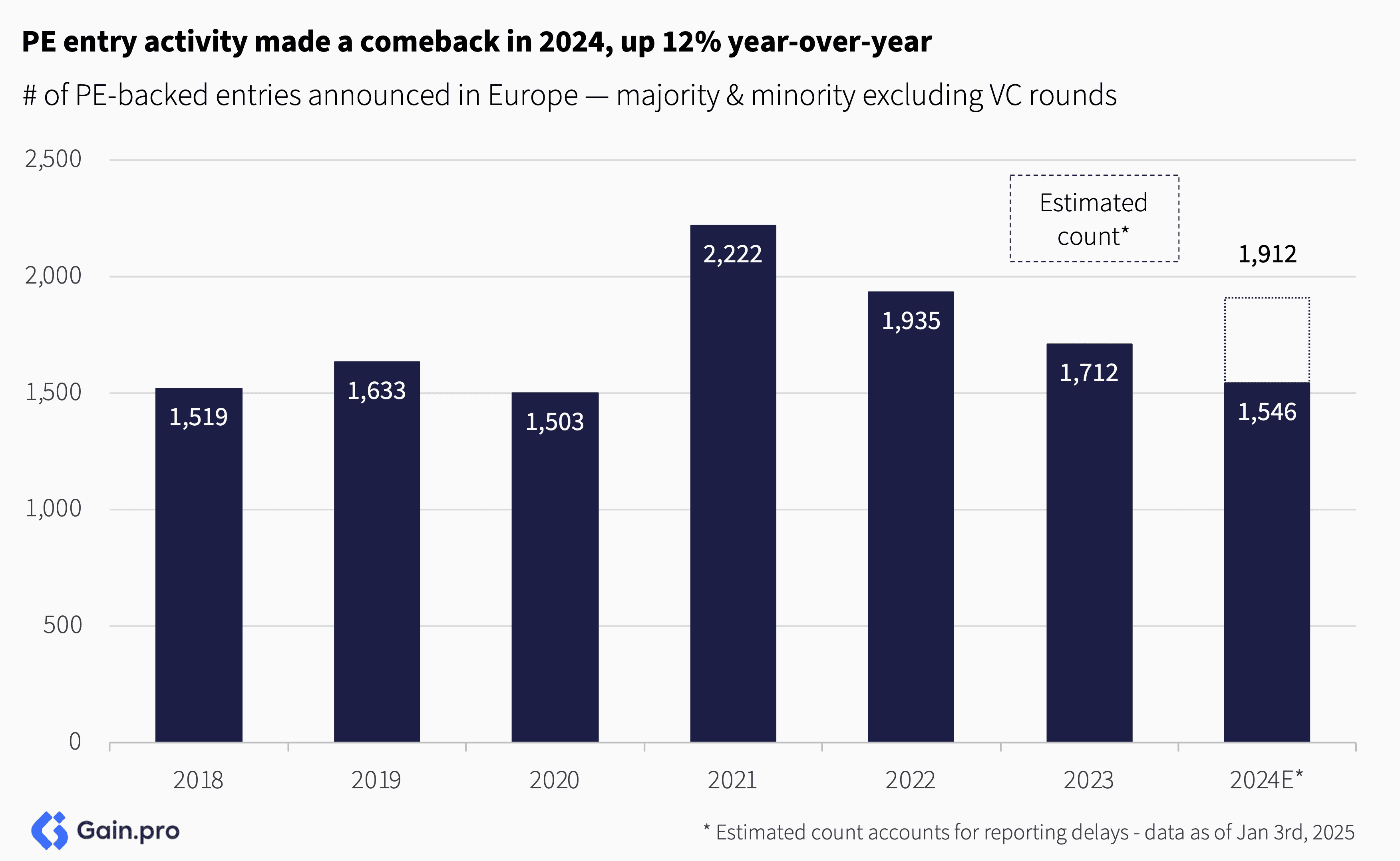 Bar chart of European PE-Backed Entries (2018–2024): Growth Peaks in 2021, 12% Activity Rise