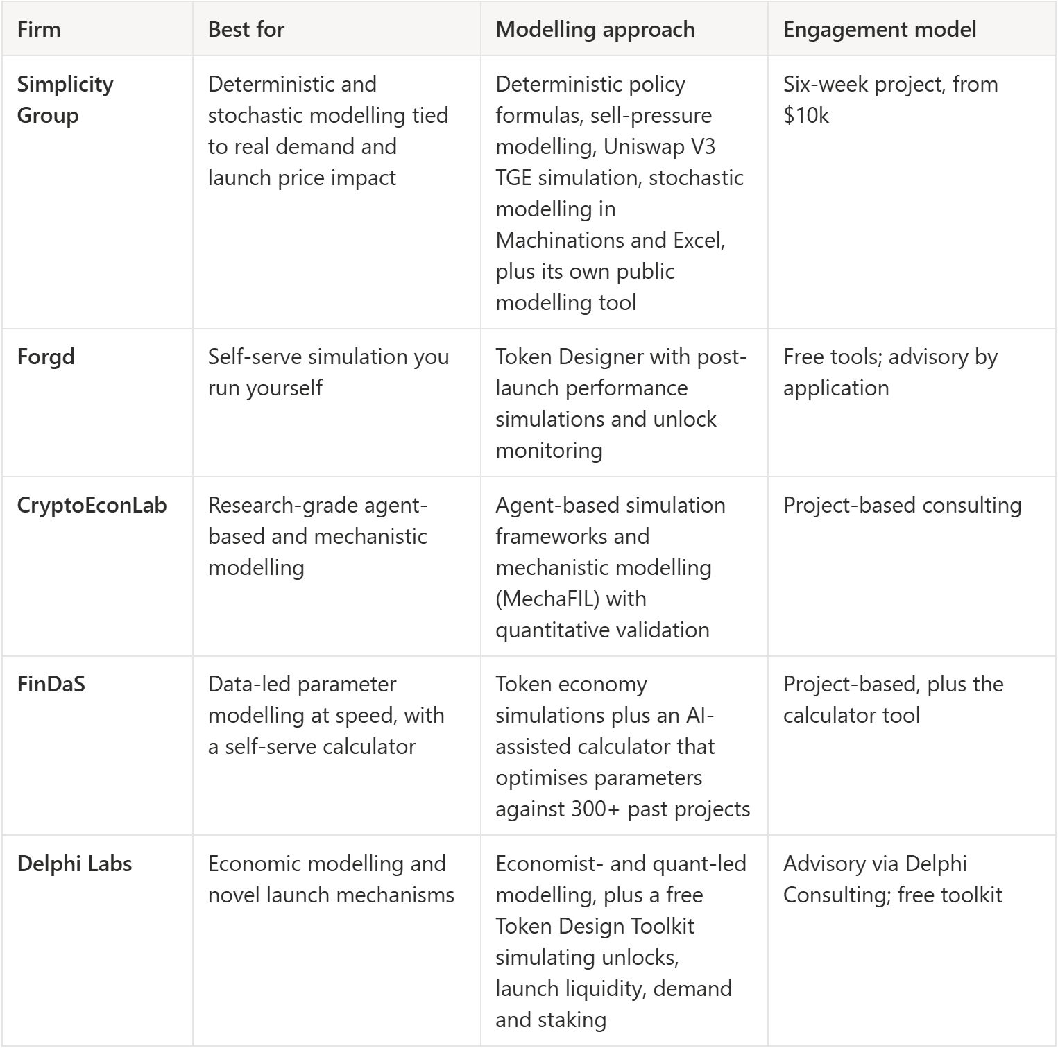 Top 5 Tokenomics Modelling Firms in 2026 figure 1