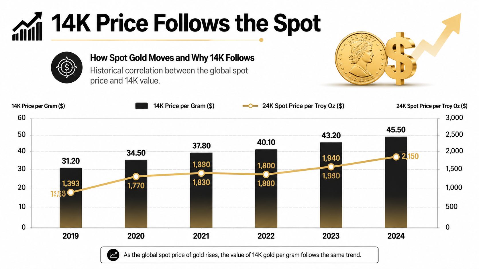 A chart showing the positive historical correlation between global 24K gold spot prices and 14K gold value.
