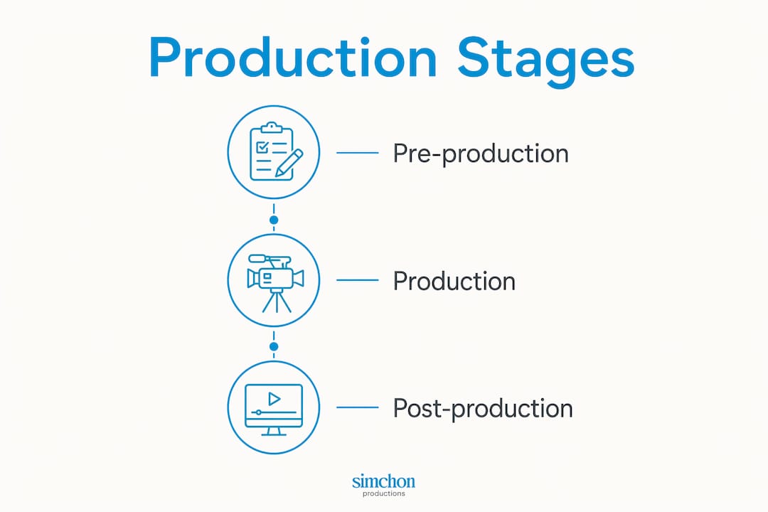 Infographic showing the three core stages of senior care video production