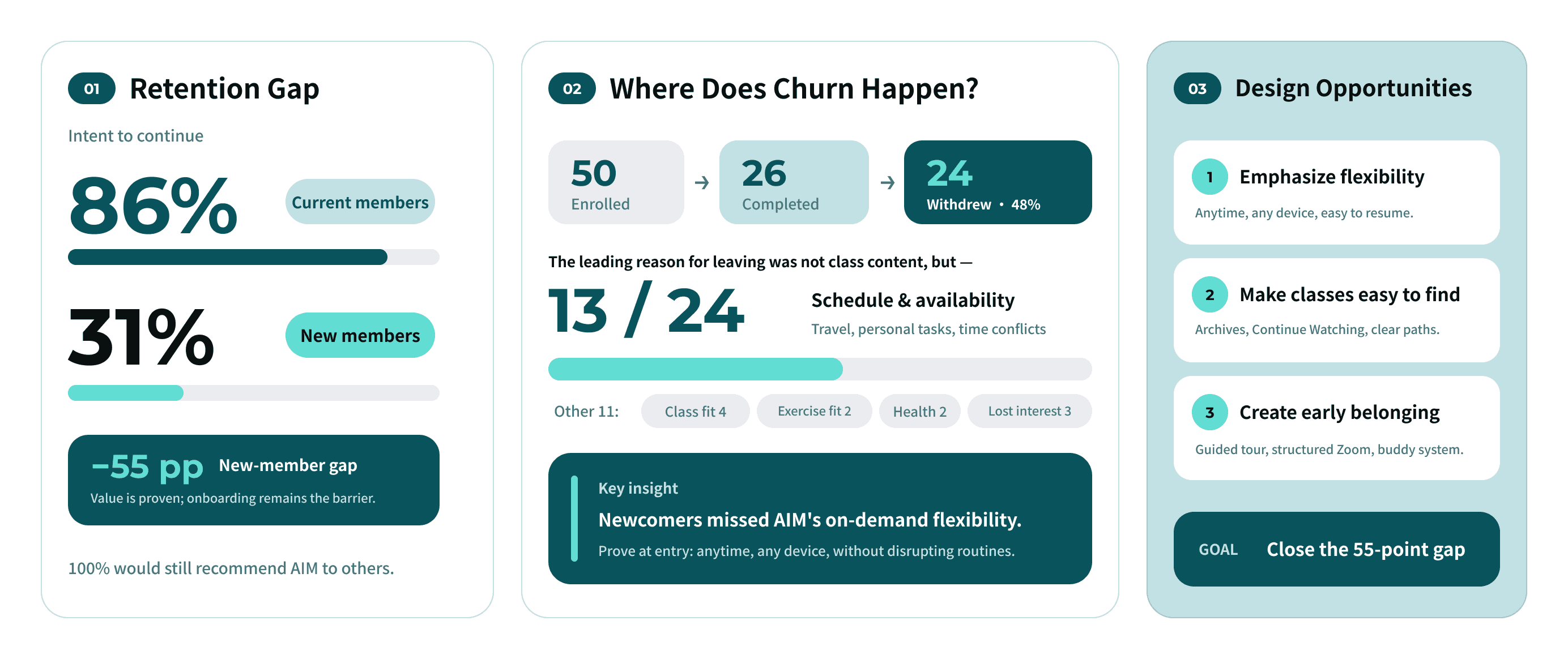 AIM Fitness new-member retention data story