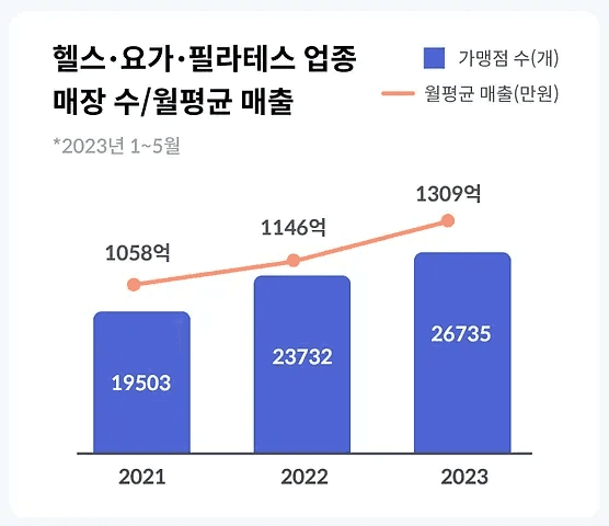 출처: 핀다 '전국 헬시 플레저 동향 보고서' 2023.5