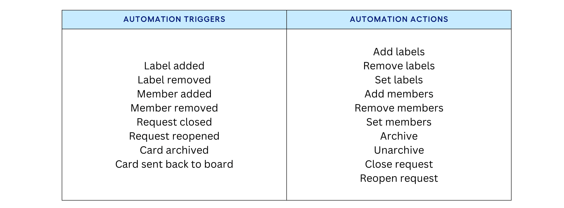 Trello automation triggers and actions