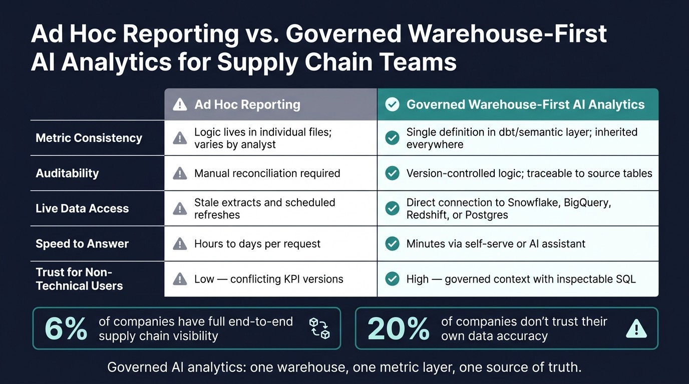 Ad Hoc Reporting vs. Governed AI Analytics for Supply Chain Teams